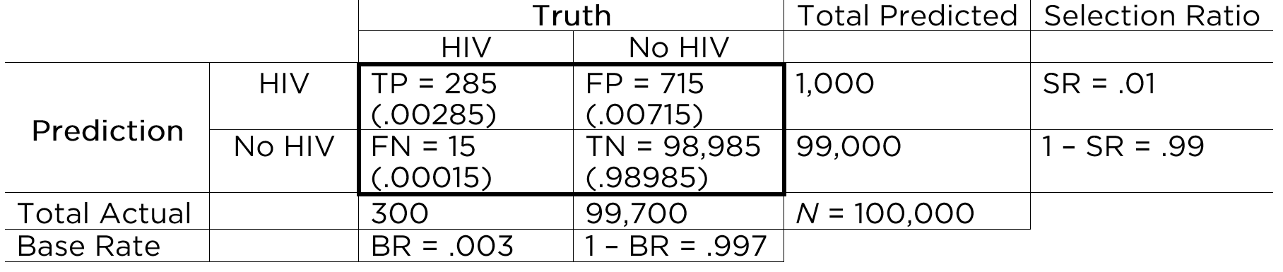 Confusion Matrix: 2x2 Prediction Matrix. TP = true positives; TN = true negatives; FP = false positives; FN = false negatives; BR = base rate; SR = selection ratio.