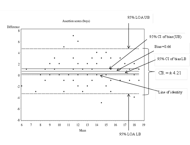 Example of a Bland-Altman Plot. (Figure reprinted from Vaz et al. (2013), Figure 2, p. 4. Vaz, S., Falkmer, T., Passmore, A. E., Parsons, R., & Andreou, P. (2013). The case for using the repeatability coefficient when calculating test–retest reliability. PLoS ONE, 8(9), e73990. https://doi.org/10.1371/journal.pone.0073990)