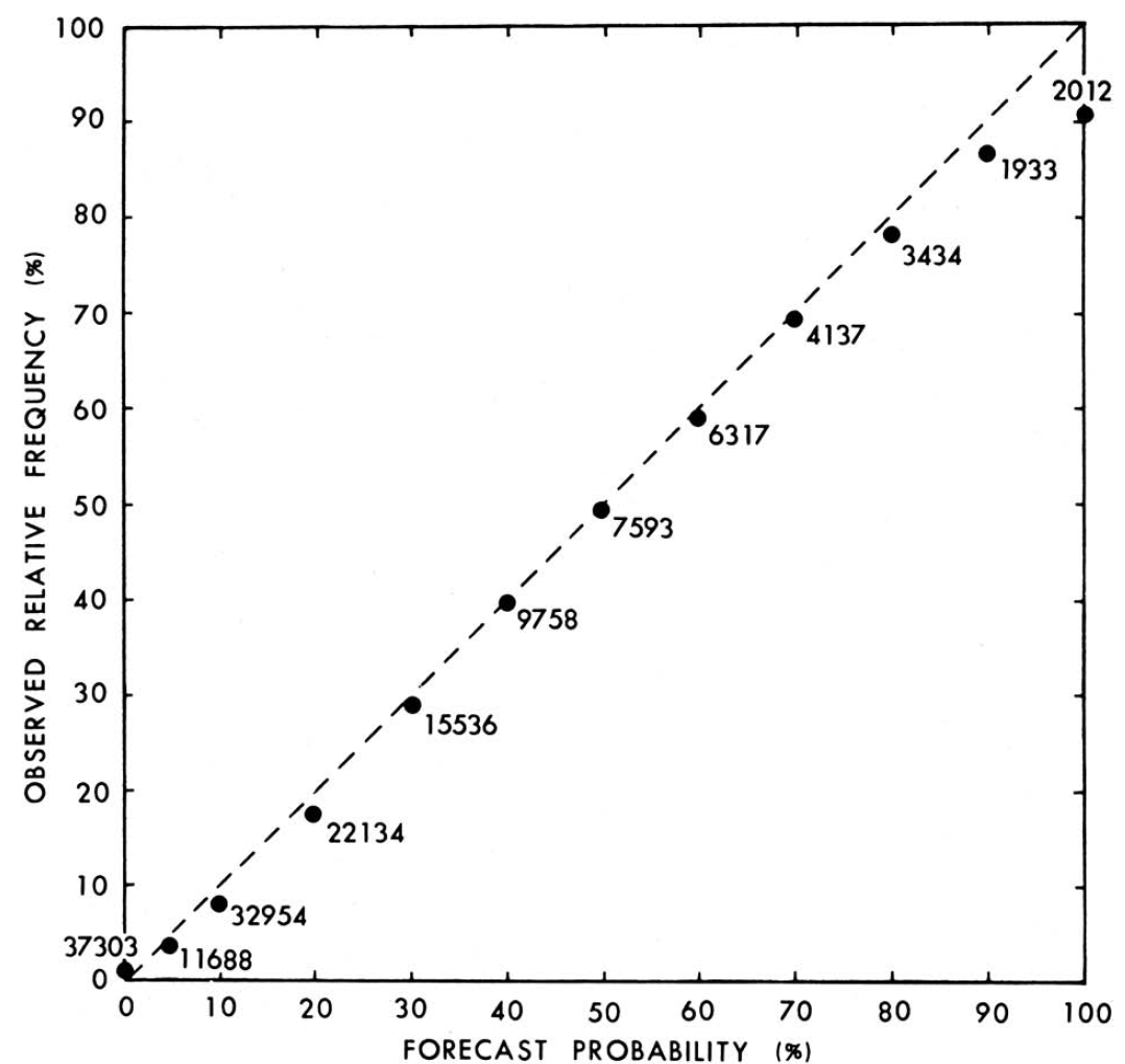 Calibration Plot Of Local Probability Of Precipitation (PoP) Forecasts for 87 Stations From the United States National Weather Service. Numbers next to the plotted points are the sample sizes. (Figure reprinted from Charba & Klein (1980), Figure 6, p. 1550. Charba, J. P., & Klein, W. H. (1980). Skill in precipitation forecasting in the National Weather Service. Bulletin of the American Meteorological Society, 61(12), 1546–1555. https://doi.org/10.1175/1520-0477(1980)061<1546:SIPFIT>2.0.CO;2. Copyright (c) American Meteorological Society. Used with permission.)