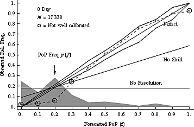 Calibration Plot Of Same-Day Probability Of Precipitation (PoP) Forecasts From The Weather Channel. The plot depicts that the rain forecasts are generally well calibrated, but shows some miscalibration. For instance, the forecasted probability of rain is lower than the actual probability of rain when the forecasted probability of rain is 20%. (Figure reprinted from Bickel & Kim (2008), Figure 2, p. 4872. Bickel, J. E., & Kim, S. D. (2008). Verification of The Weather Channel probability of precipitation forecasts. Monthly Weather Review, 136(12), 4867–4881. doi: https://doi.org/10.1175/2008MWR2547.1 Copyright (c) American Meteorological Society. Used with permission.)