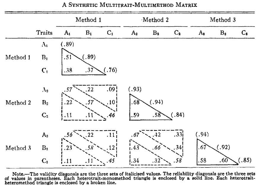 Multitrait-Multimethod Matrix. (Figure reprinted from Campbell and Fiske (1959), Table 1, p. 82. Campbell, D. T., & Fiske, D. W. (1959). Convergent and discriminant validation by the multitrait-multimethod matrix. Psychological Bulletin, 56, 81-105. https://doi.org/10.1037/h0046016)