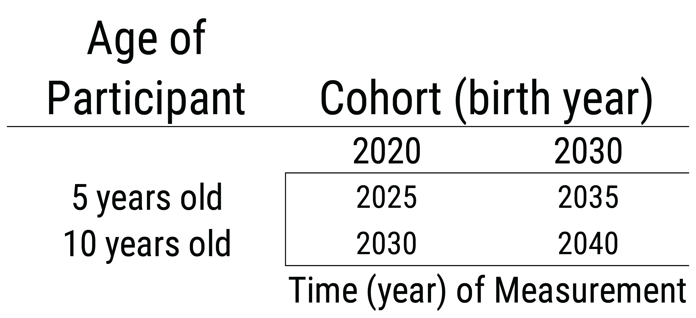 Cohort-Sequential Research Design.