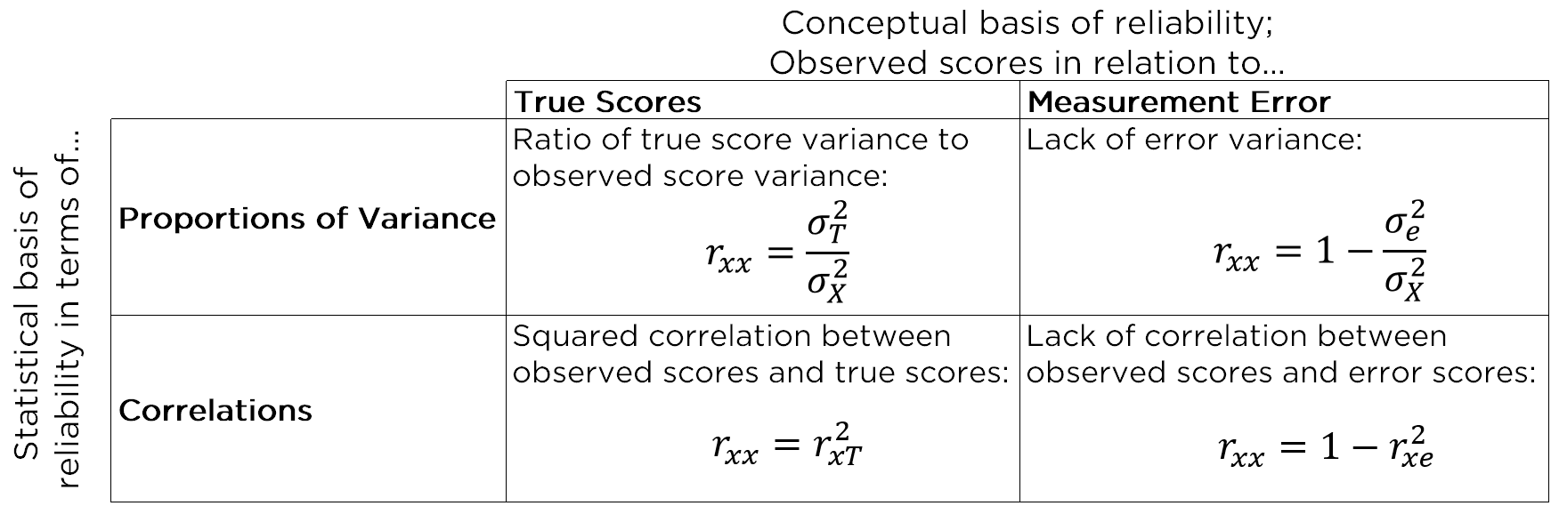 Four Different Ways of Conceptualizing Reliability.