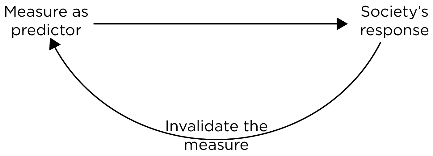 Invalidation of a Measure Due to Society's Response to the Use of the Measure.