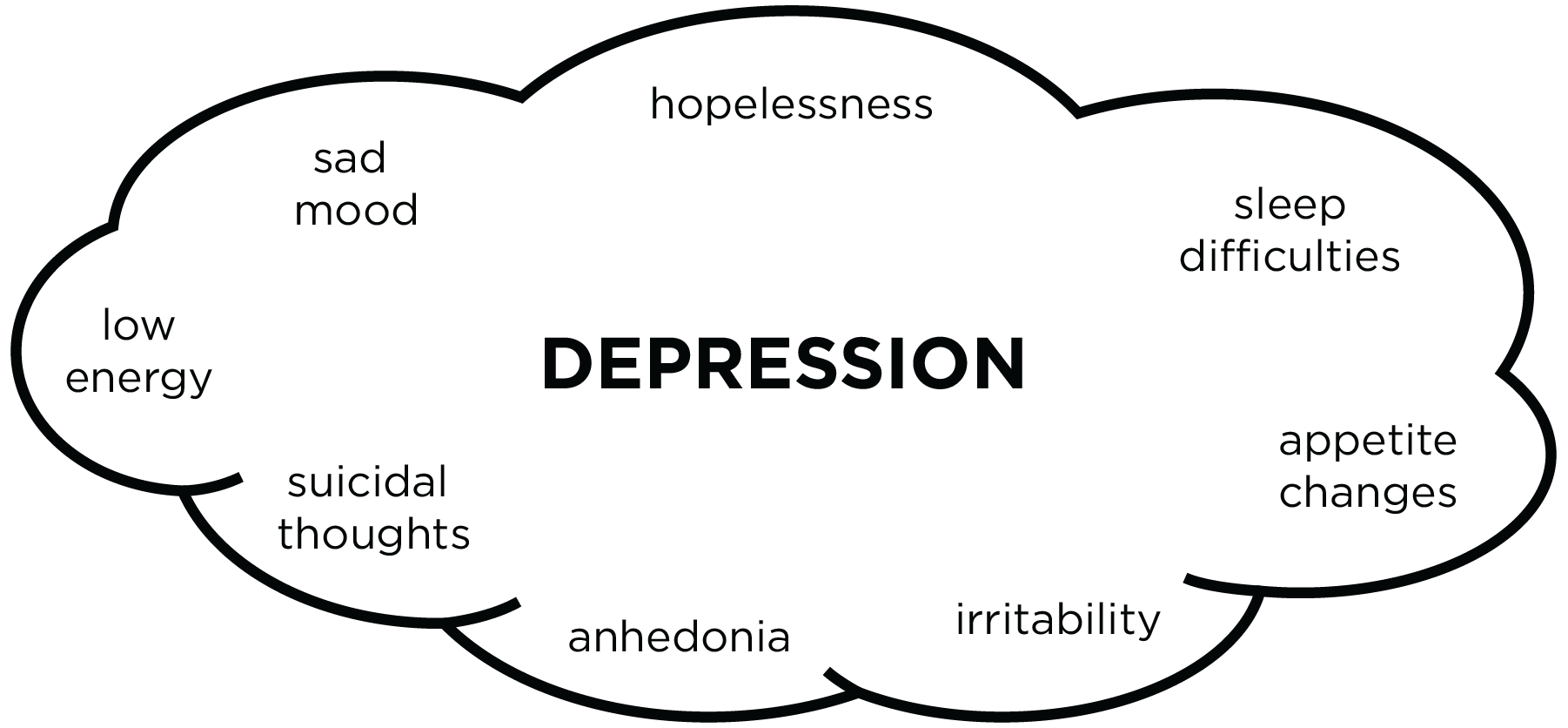 Content Facets of the Construct of Depression.