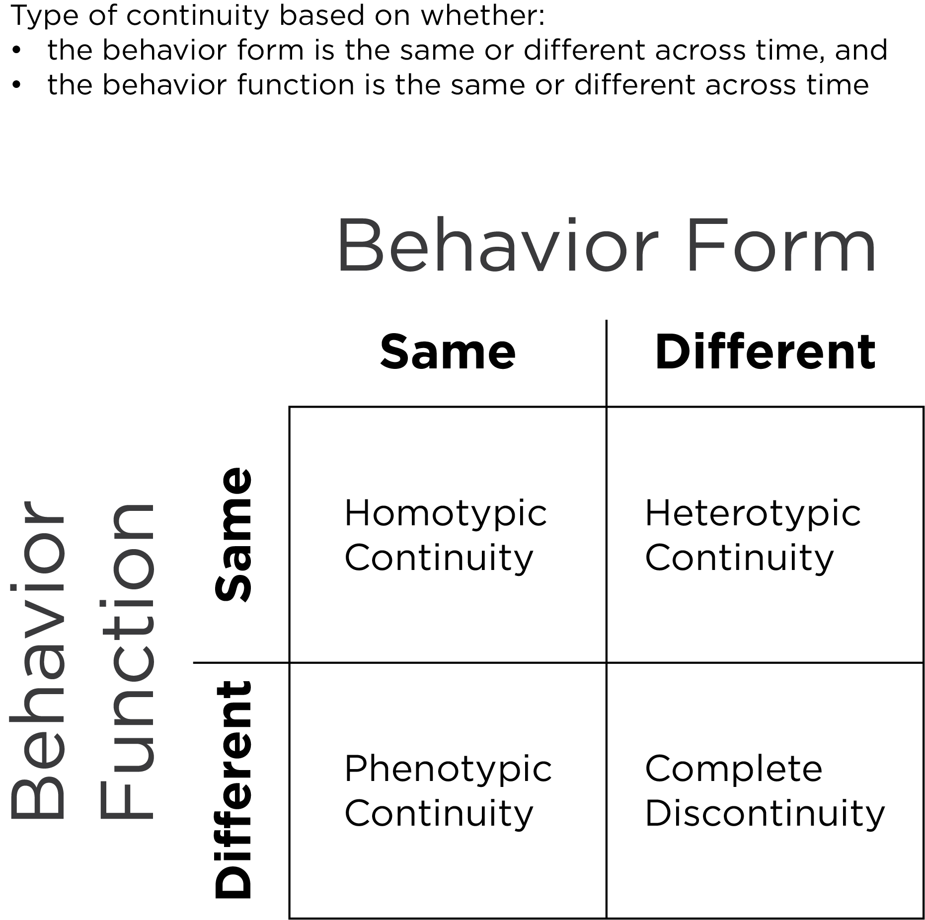 The Latin square depicts Kagan’s -Kagan (1969) typology of continuity as a function of behavior form and function. However, it is also important to consider continuity versus discontinuity of the mechanisms underlying a given behavior–function pair. (Figure reprinted from Petersen (in press), Figure 3, Petersen, I. T. (in press). Reexamining developmental continuity and discontinuity in the 21st century: Better aligning behaviors, functions, and mechanisms. Developmental Psychology. https://doi.org/10.1037/dev0001657 Copyright (c) American Psychological Association. Used with permission.)