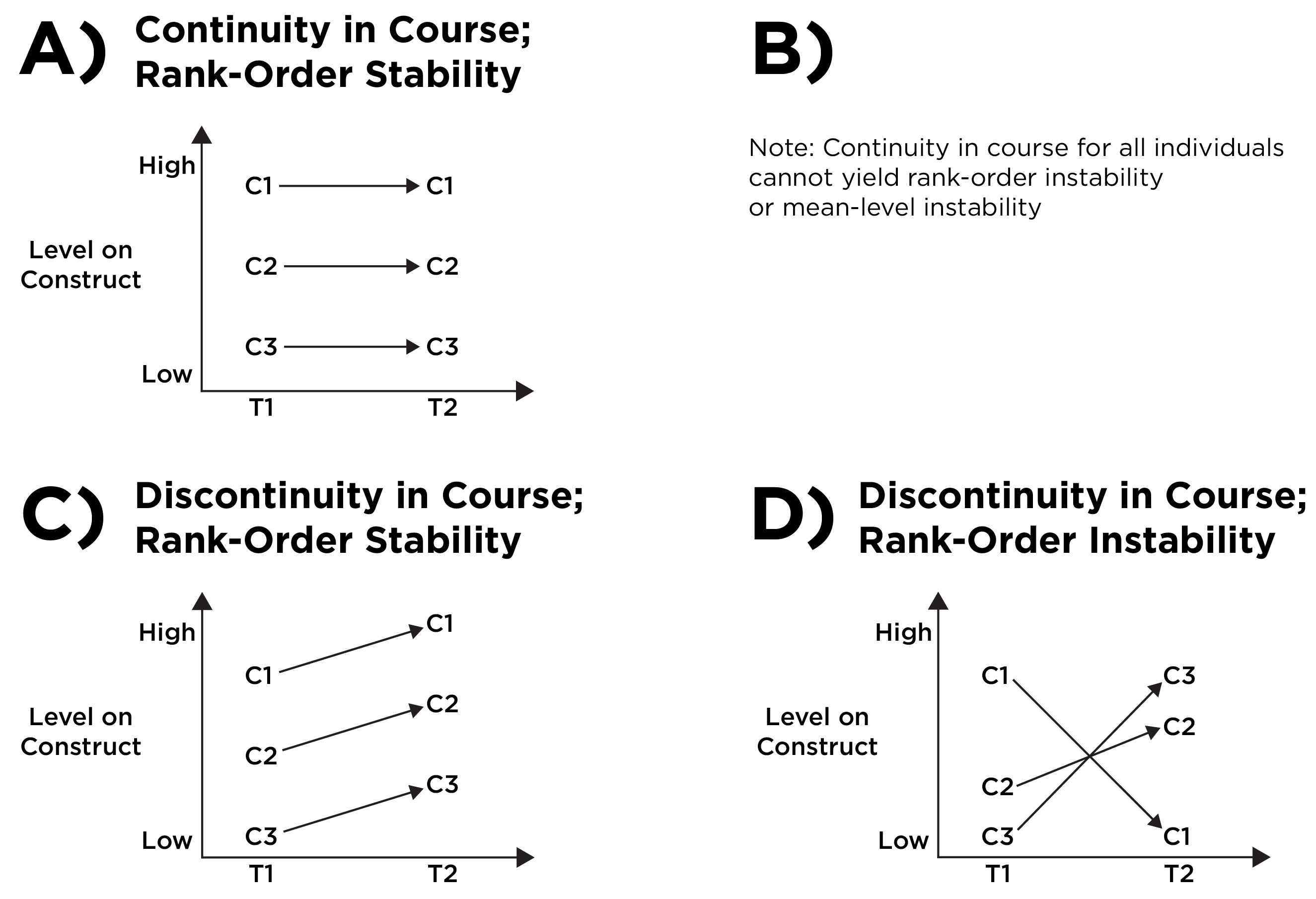 Continuity in Course Versus Rank-Order Stability. C1, C2, and C3 are three individual children assessed at two timepoints: T1 and T2. Continuity in course is sometimes called “stability in level.” (Figure reprinted from Petersen (in press), Figure 2, Petersen, I. T. (in press). Reexamining developmental continuity and discontinuity in the 21st century: Better aligning behaviors, functions, and mechanisms. Developmental Psychology. https://doi.org/10.1037/dev0001657 Copyright (c) American Psychological Association. Used with permission.)
