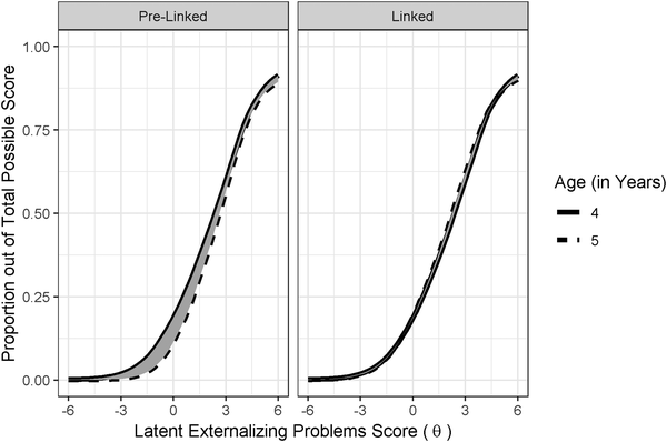 Effect of Linking the Latent Externalizing Problems Scores, \(\theta\), Across Ages, Using Mother-Reported Externalizing Problems at Ages 4 and 5 as an Example. The left panel illustrates the test characteristic curves representing the model-implied proportion out of total possible scores across the latent externalizing problems score at age 4 and 5, before the linking process. The right panel illustrates the test characteristic curves after the linking process. The shading between the age 4 and age 5 test characteristic curves represents differences between the two test characteristic curves in terms of discrimination and/or severity, where larger differences reflect scores that are less comparable. Linking minimizes differences between the discrimination and severity of the common items. Discrimination is depicted by the steepness of the slope at the inflection point of the test characteristic curve. Severity is represented by the value on the x-axis at the inflection point of the test characteristic curve. The left panel indicates that the externalizing problem items showed higher severity at age 5 than at age 4. The right panel shows considerably smaller differences between the two test characteristic curves, which provides empirical evidence that the linking successfully placed the latent externalizing problem scores across age on a more comparable scale (i.e., more similar discrimination and severity of the common items). (Figure reprinted from Petersen & LeBeau (2021), Figure 1, p. 7. Petersen, I. T., & LeBeau, B. (2021). Language ability in the development of externalizing behavior problems in childhood. Journal of Educational Psychology, 113(1), 68–85. https://doi.org/10.1037/edu0000461 Copyright (c) American Psychological Association. Used with permission.)