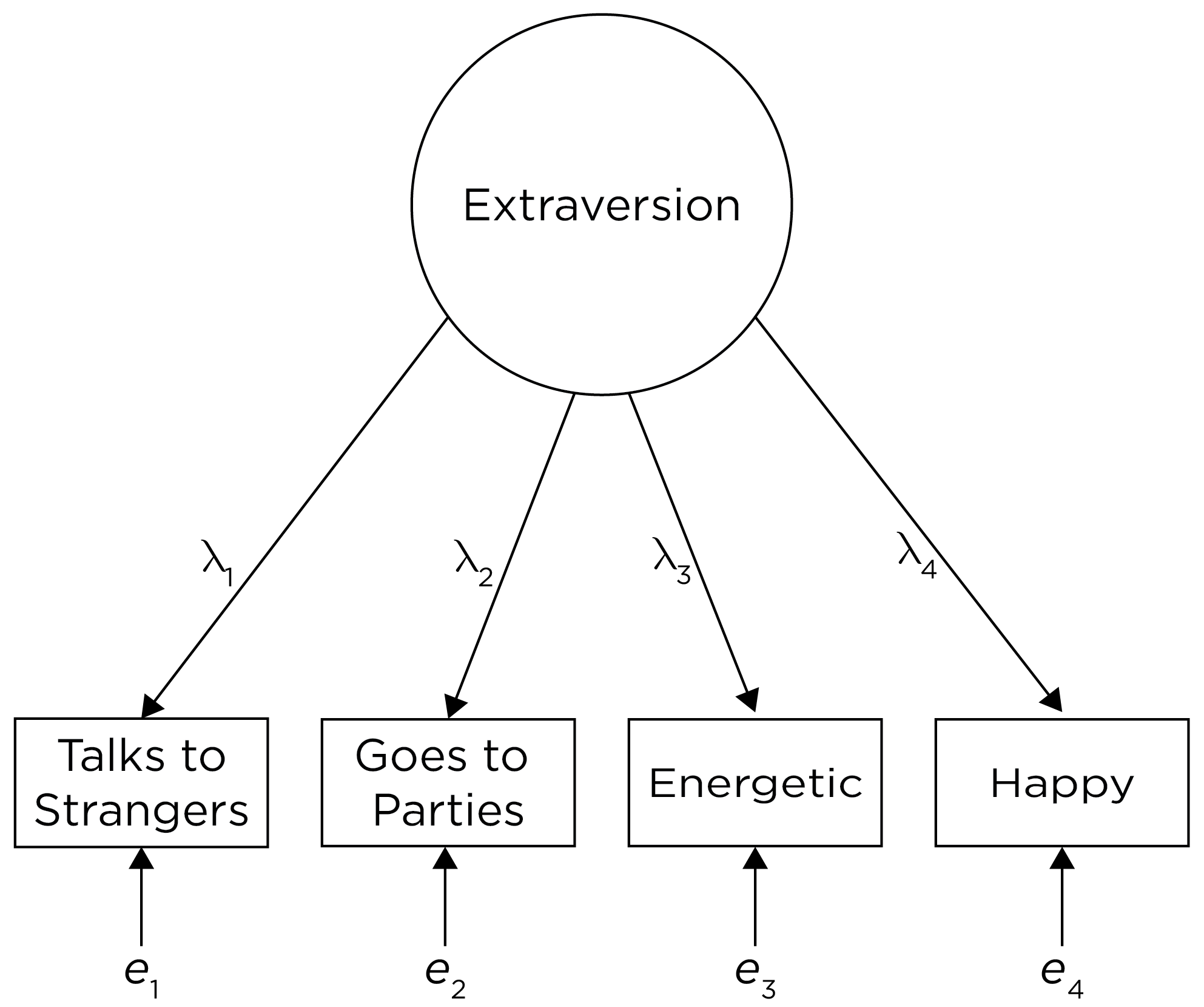 Extraversion as a Reflective Construct.