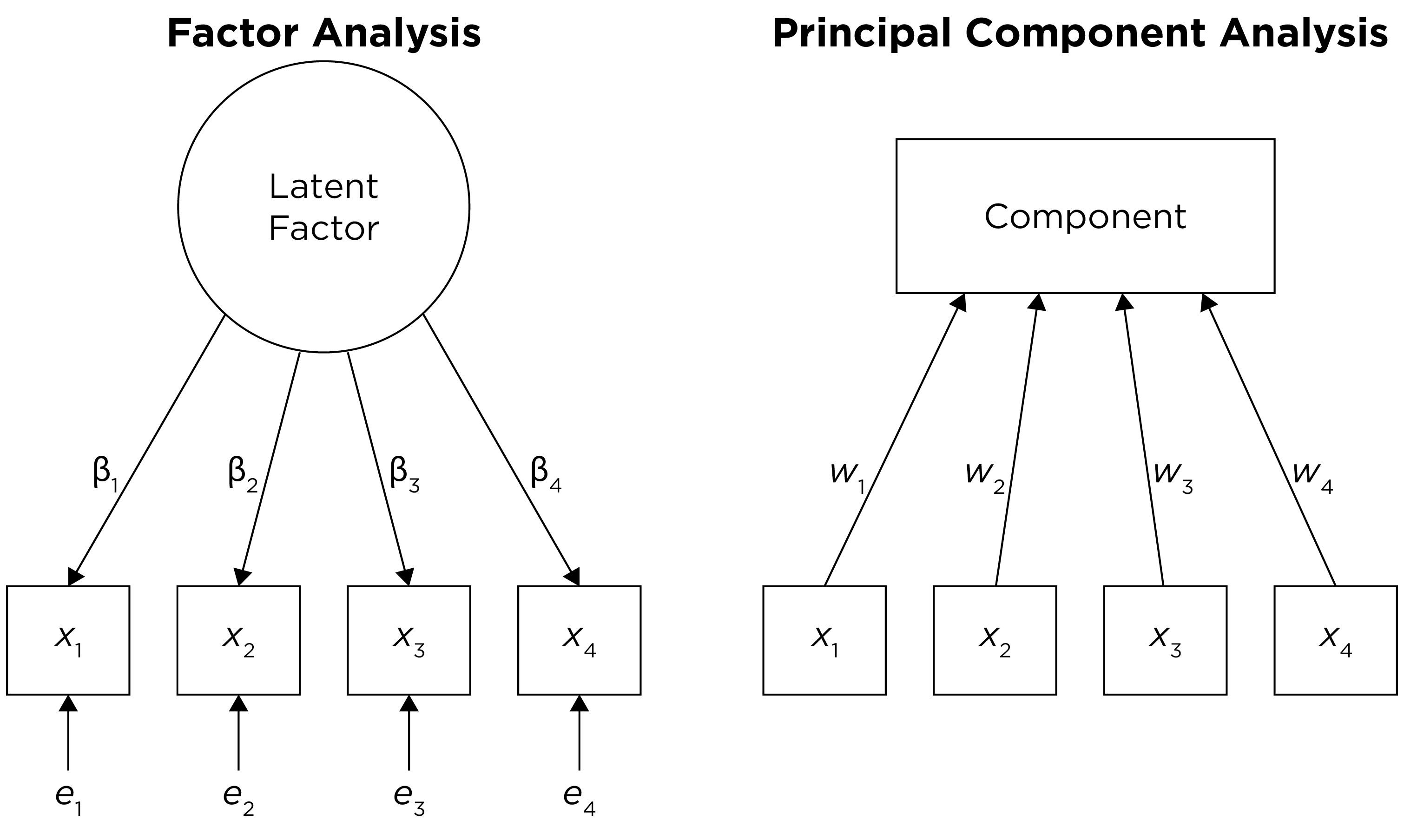 Distinction Between Factor Analysis and Principal Component Analysis.