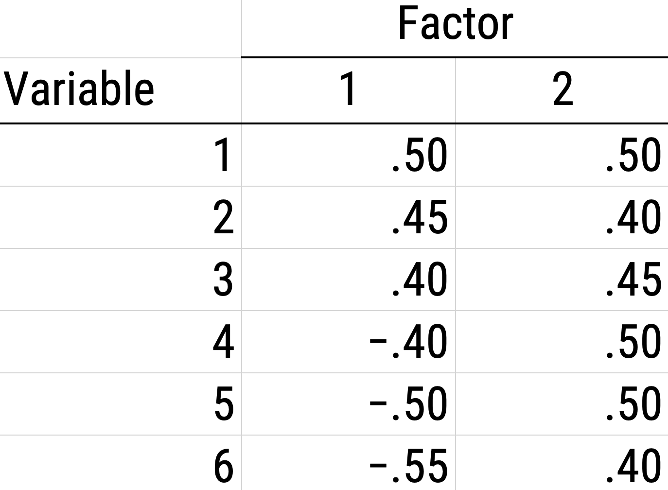 Example of a Factor Matrix.