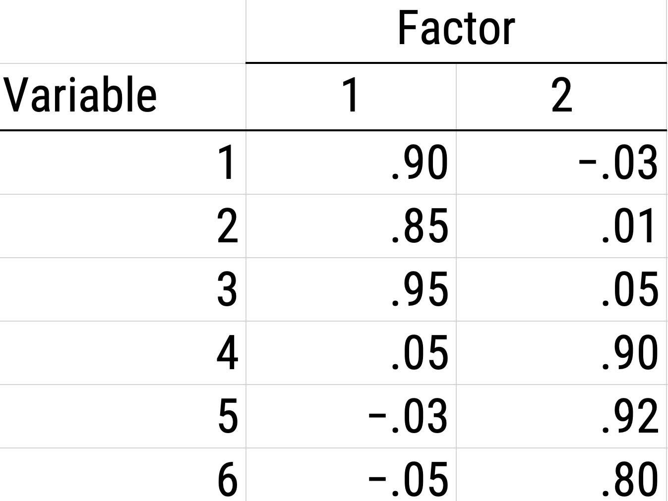 Example of a Rotated Factor Matrix.