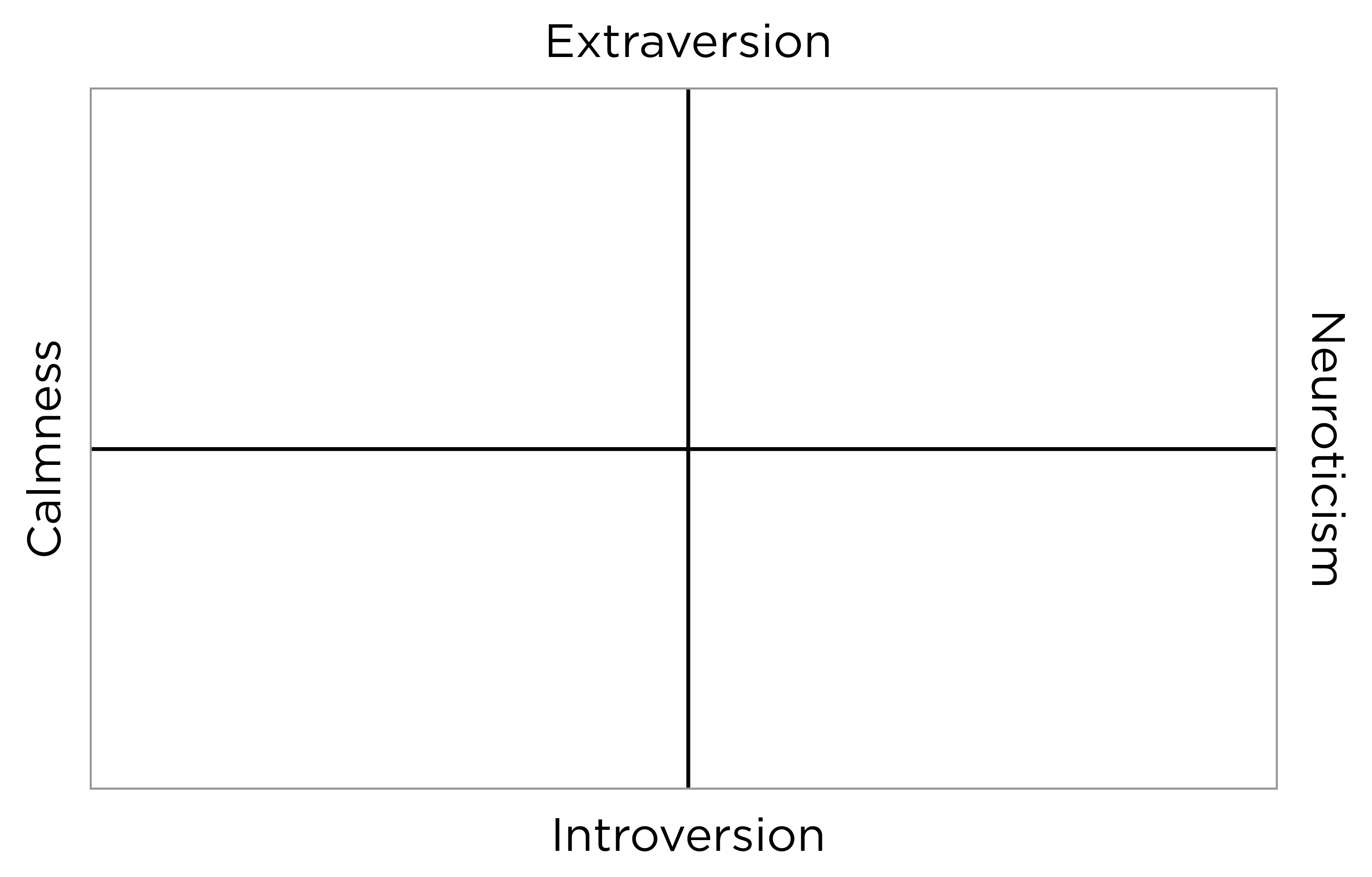 Example of a Factor Rotation of Neuroticism and Extraversion.