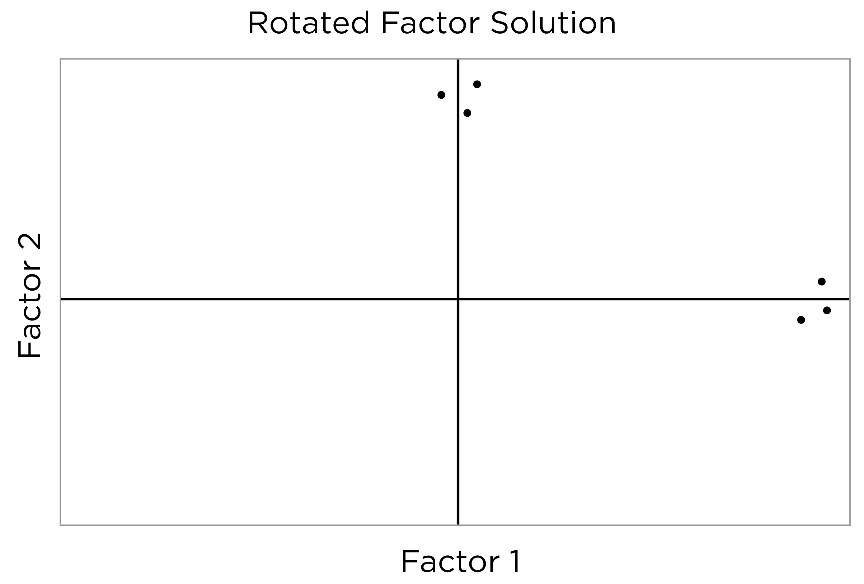 Example of a Rotated Factor Solution.