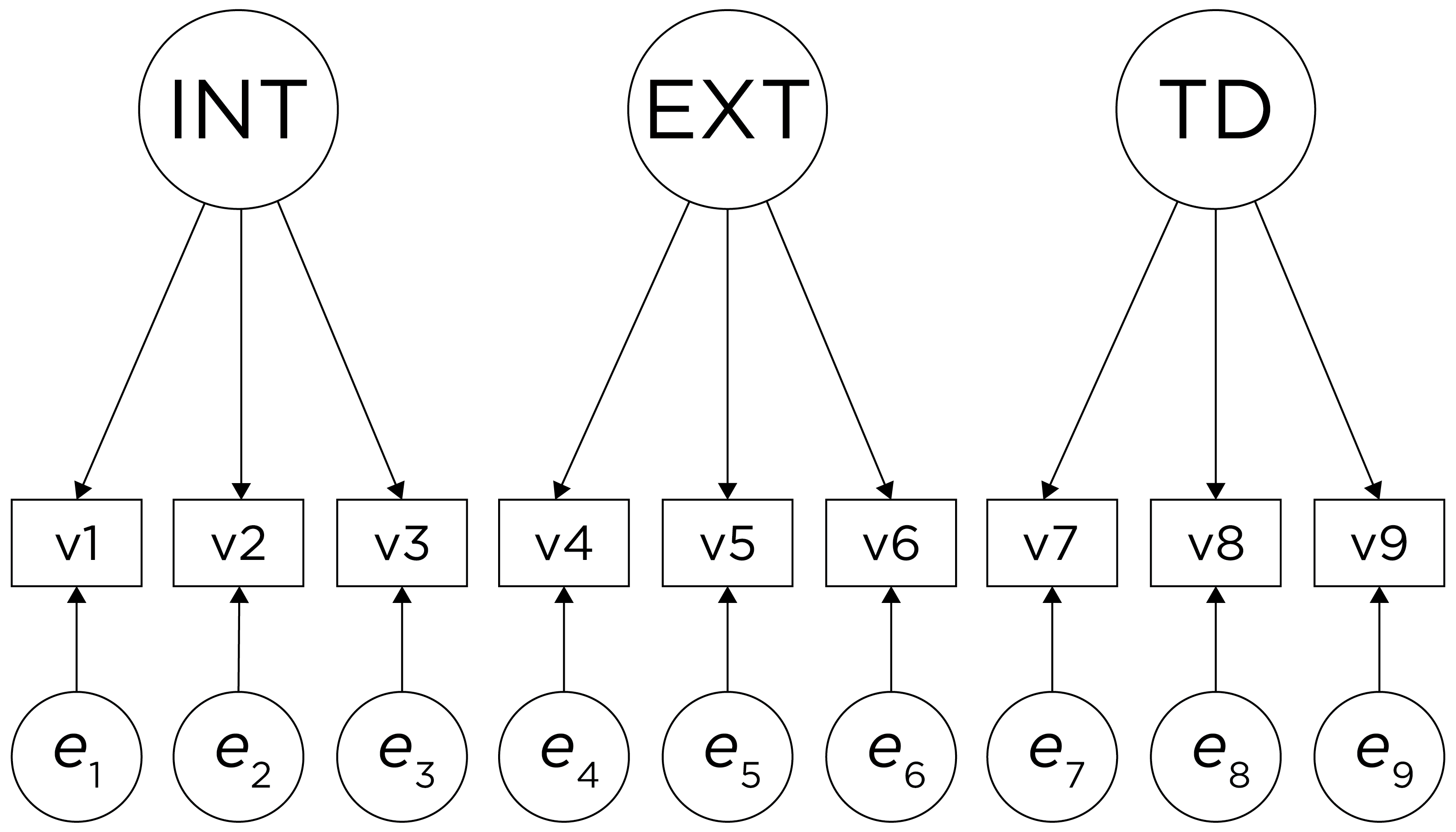 Example of a Measurement Model That Follows Simple Structure. 'INT' = internalizing problems; 'EXT' = externalizing problems; 'TD' = thought-disordered problems.