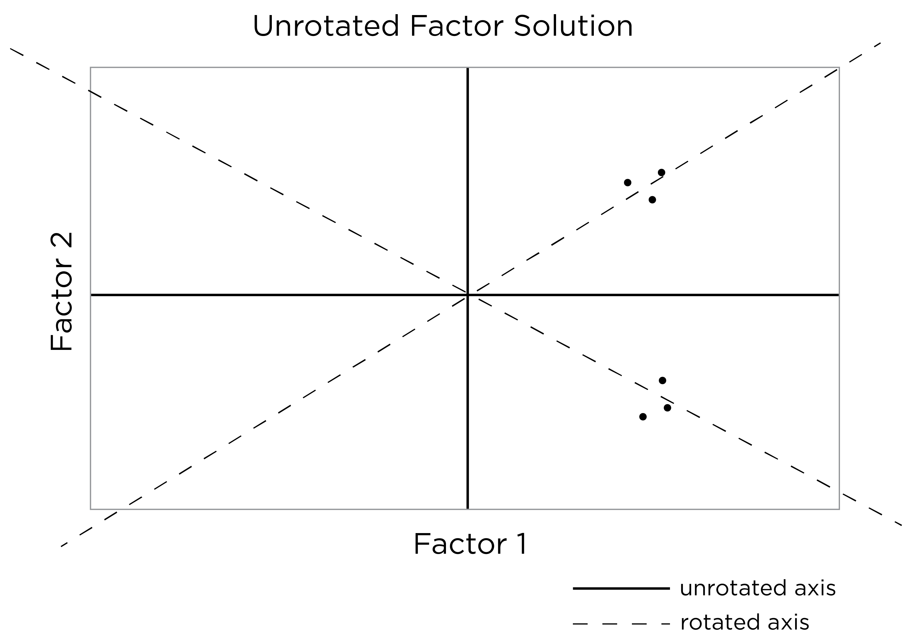 Example of an Unrotated Factor Solution.