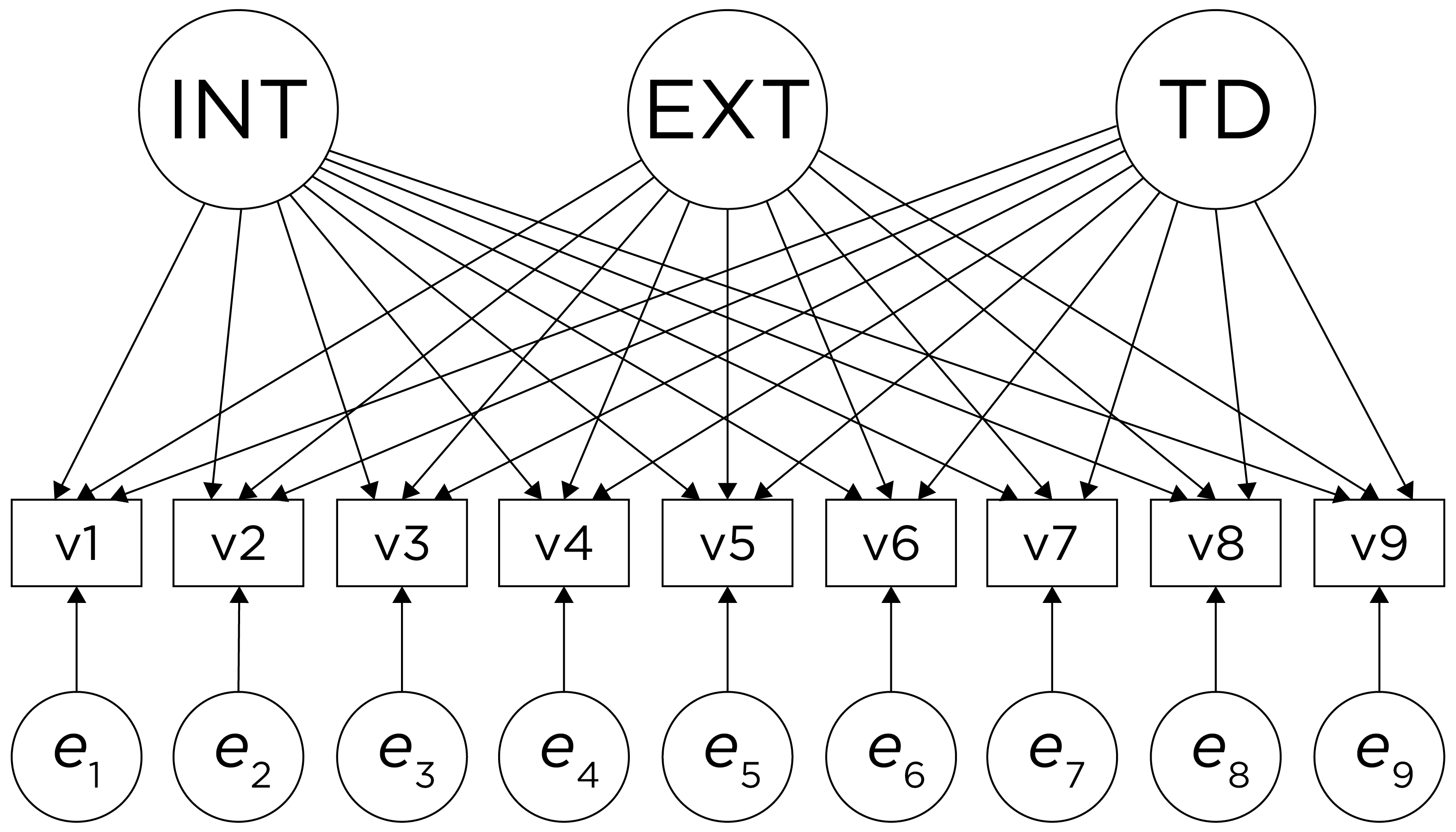 Example of a Measurement Model That Does Not Follow Simple Structure. 'INT' = internalizing problems; 'EXT' = externalizing problems; 'TD' = thought-disordered problems.