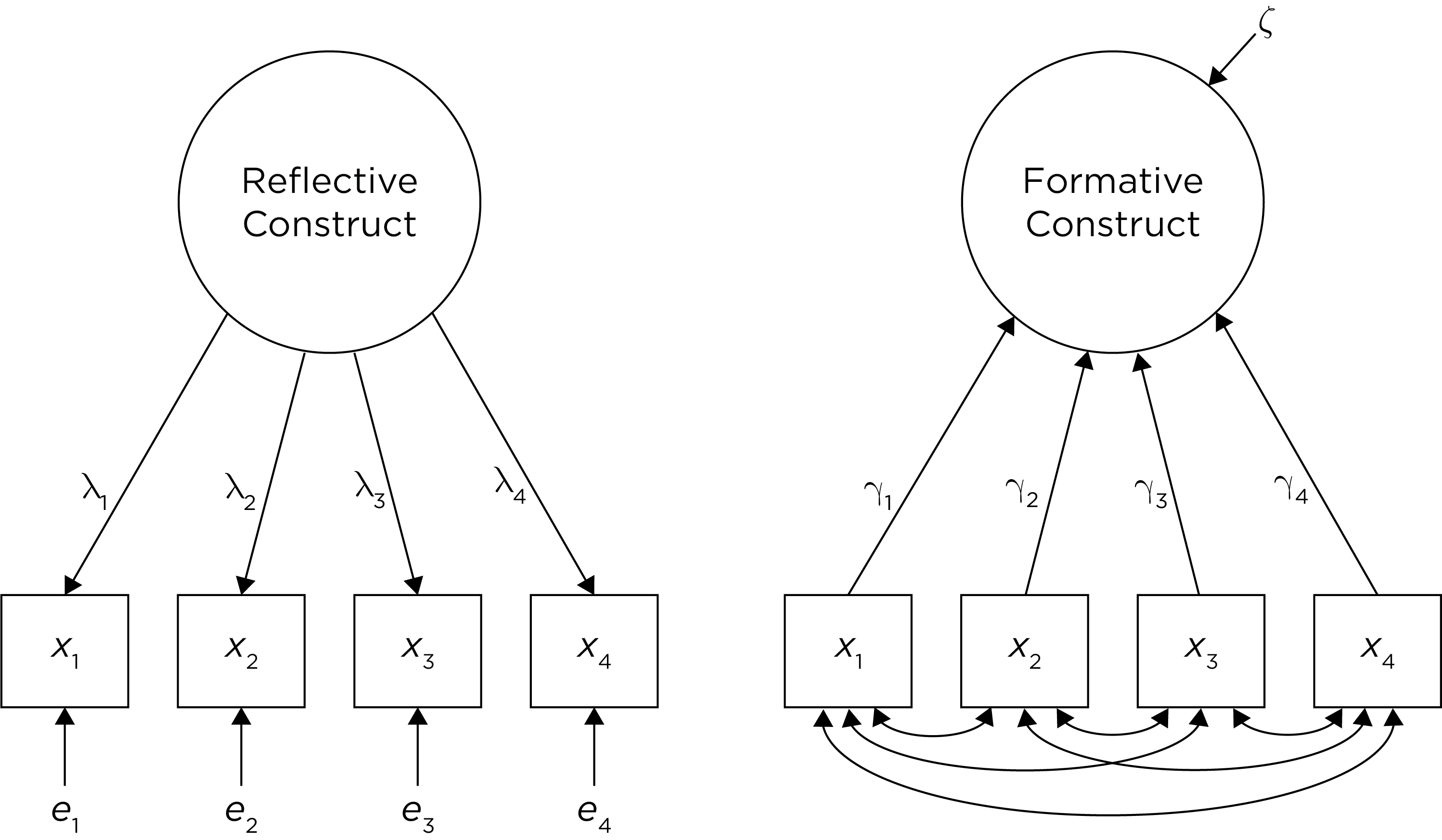 Reflective and Formative Constructs in Structural Equation Modeling.