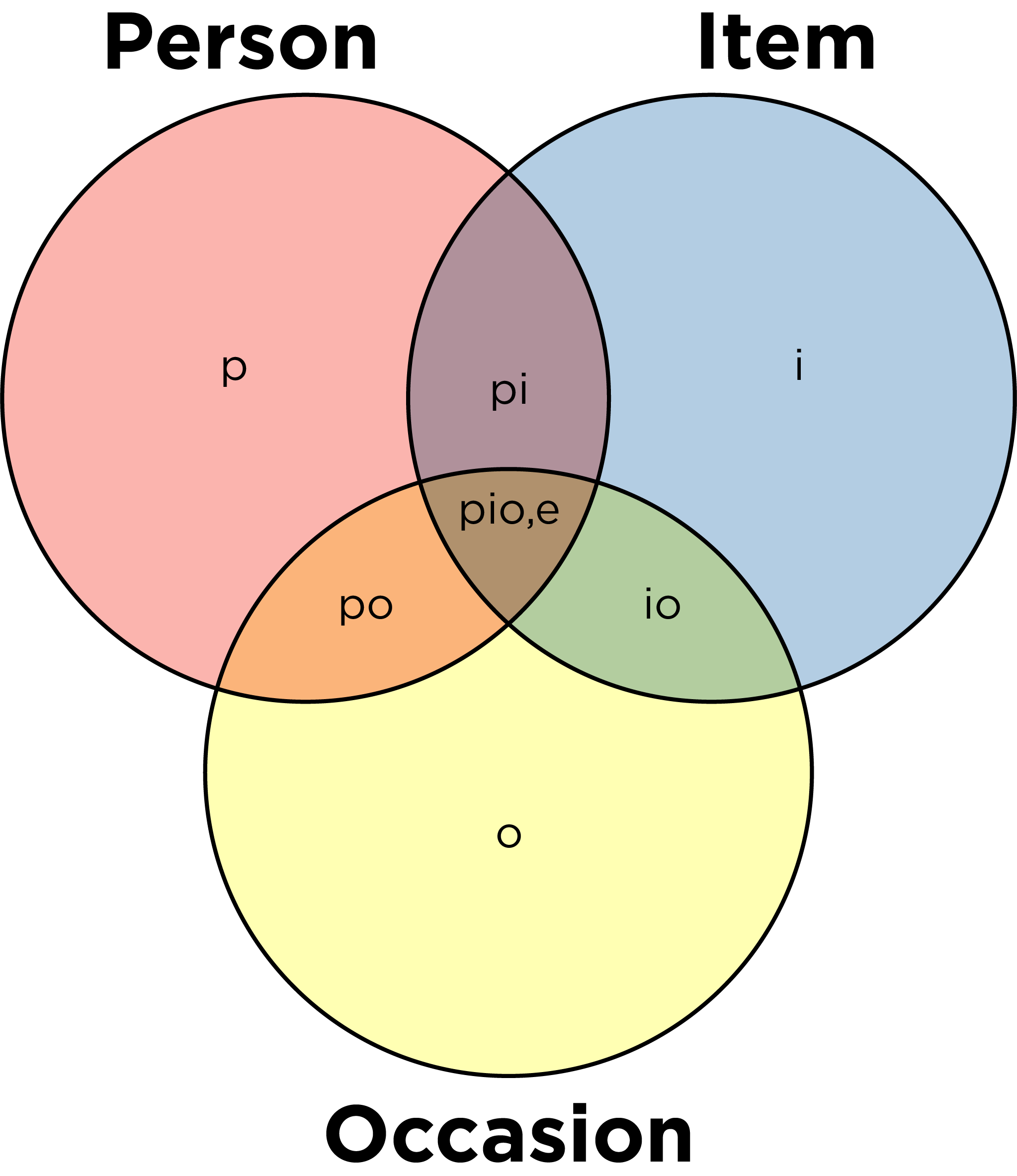 Venn Diagram of Variance Components from a Generalizability Theory Model with Person, Item, and Occasion Facets. e refers to the residual. Adapted from https://wmmurrah.github.io/AdvancedMeasurementTheoryNotebook/generalizability.html (archived at https://perma.cc/2EXS-R9MN).