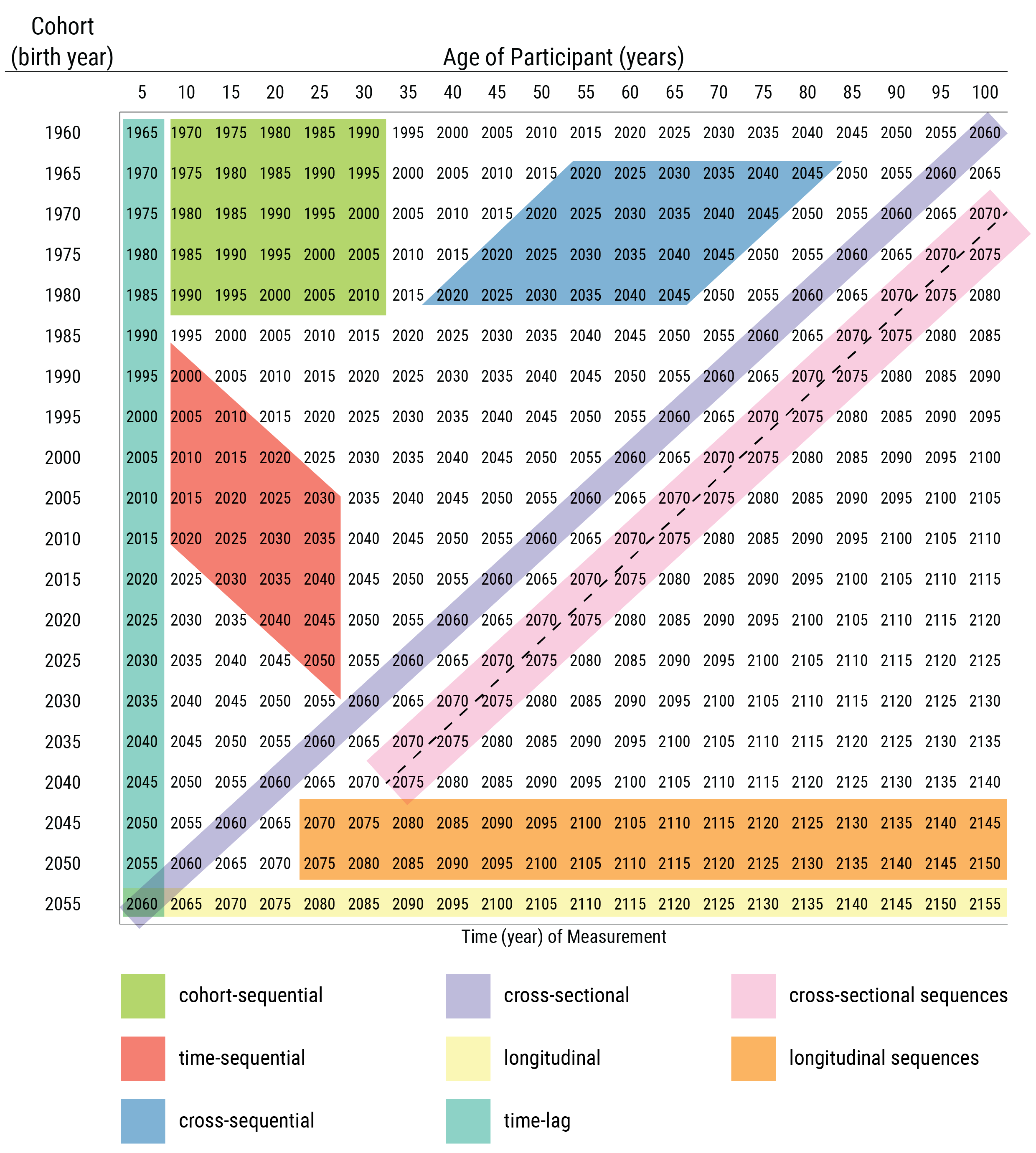 Research Designs by Age and Cohort. Values in the cells are the times (years) of measurement. Dashed line indicates different participants were assessed at each time of measurement.
