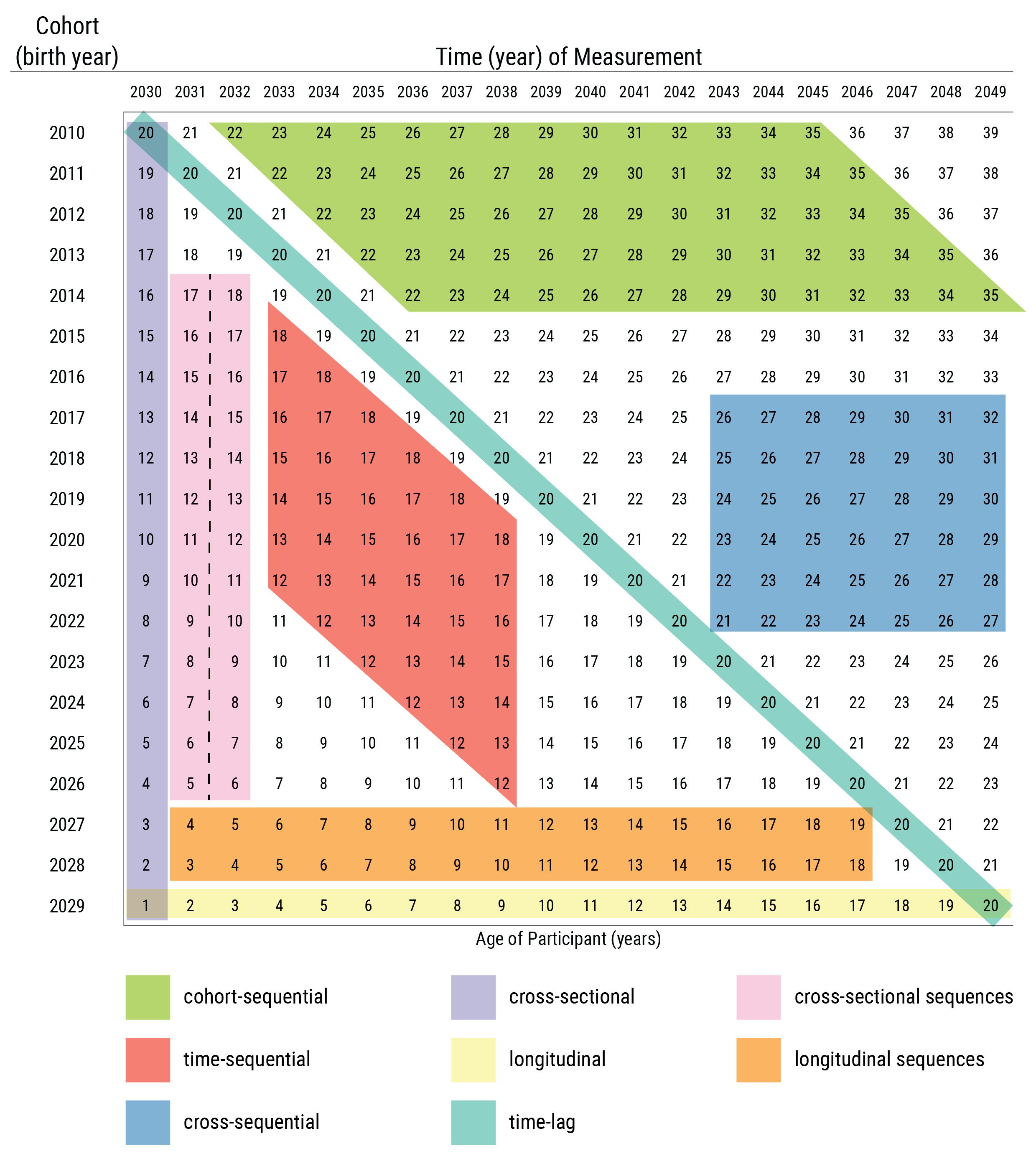 Research Designs by Time Of Measurement and Cohort. Values in the cells are ages of the participants. Dashed line indicates different participants were assessed at each time of measurement.