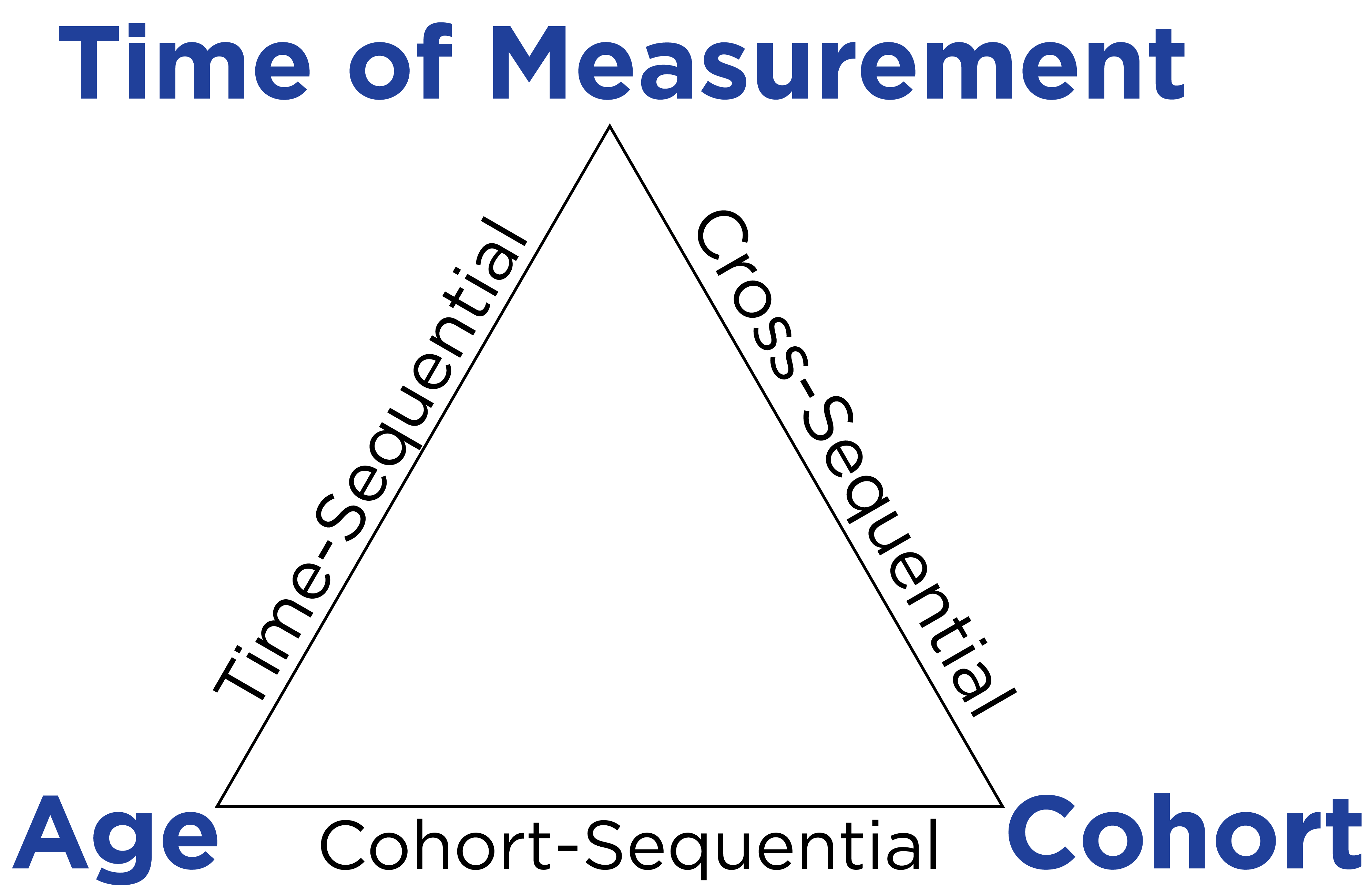 Types of Longitudinal Sequences as a Function of Which Two Factors are Specified by the Researcher.