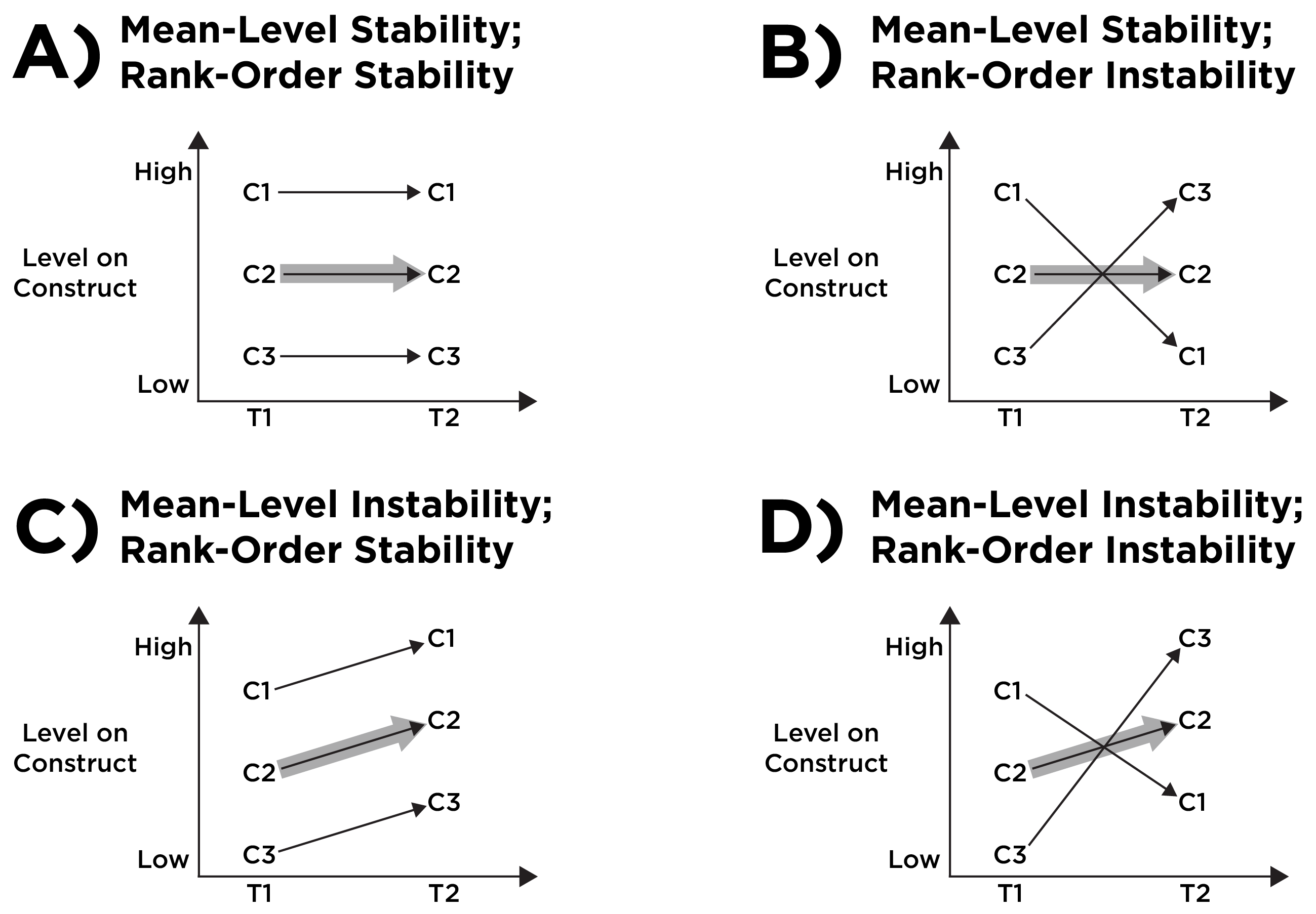 Mean-Level Stability Versus Rank-Order Stability. C1, C2, and C3 are three individual children assessed at two timepoints: T1 and T2. The gray arrow depicts the mean (average) trajectory. (Figure reprinted from Petersen (in press), Figure 1, Petersen, I. T. (in press). Reexamining developmental continuity and discontinuity in the 21st century: Better aligning behaviors, functions, and mechanisms. Developmental Psychology. https://doi.org/10.1037/dev0001657 Copyright (c) American Psychological Association. Used with permission.)