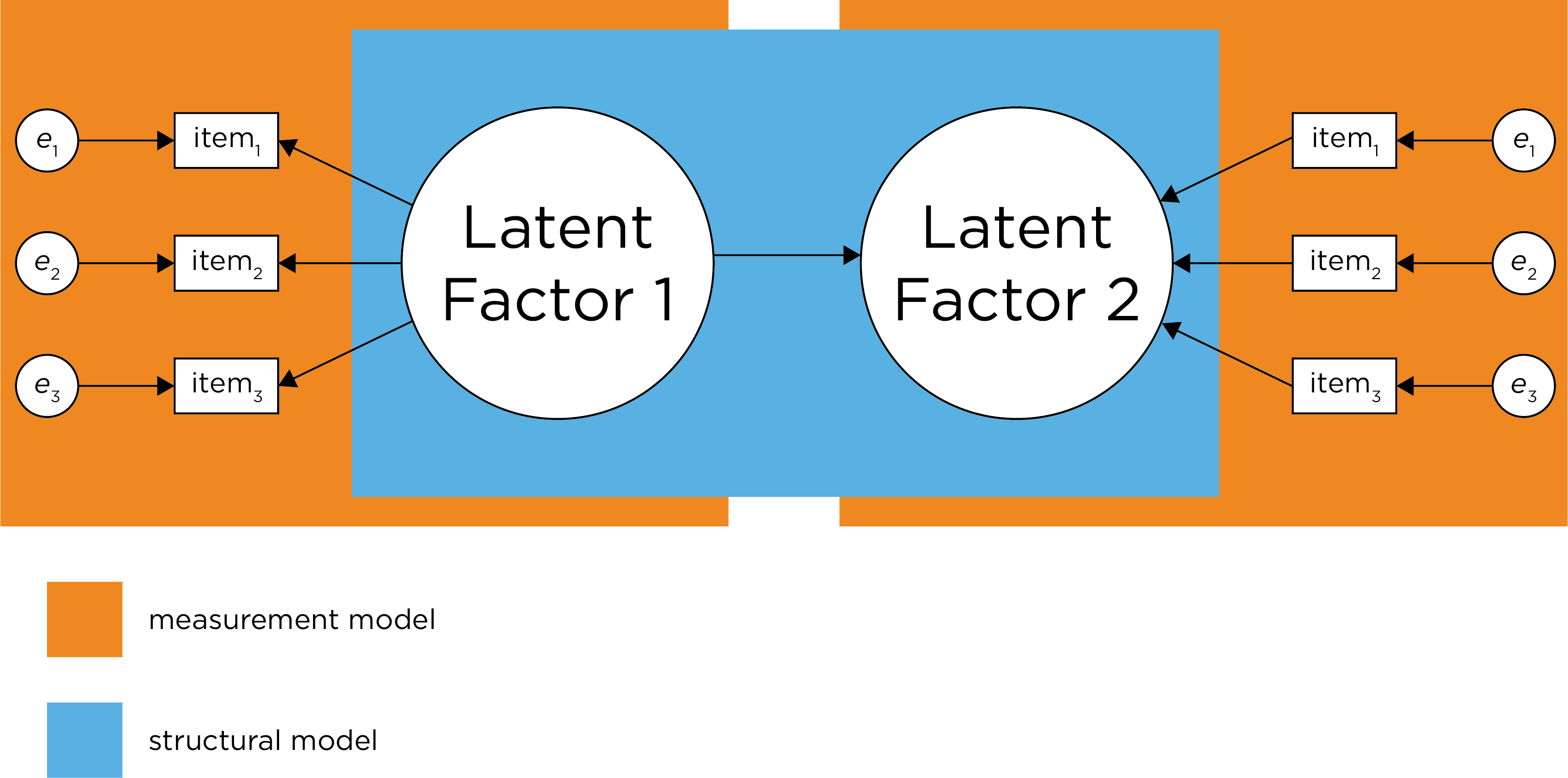 Demarcation Between Measurement Model and Structural Model. (Figure adapted from Civelek (2018), Figure 1, p. 7. Civelek, M. E. (2018). Essentials of structural equation modeling. Zea E-Books. https://doi.org/10.13014/K2SJ1HR5)