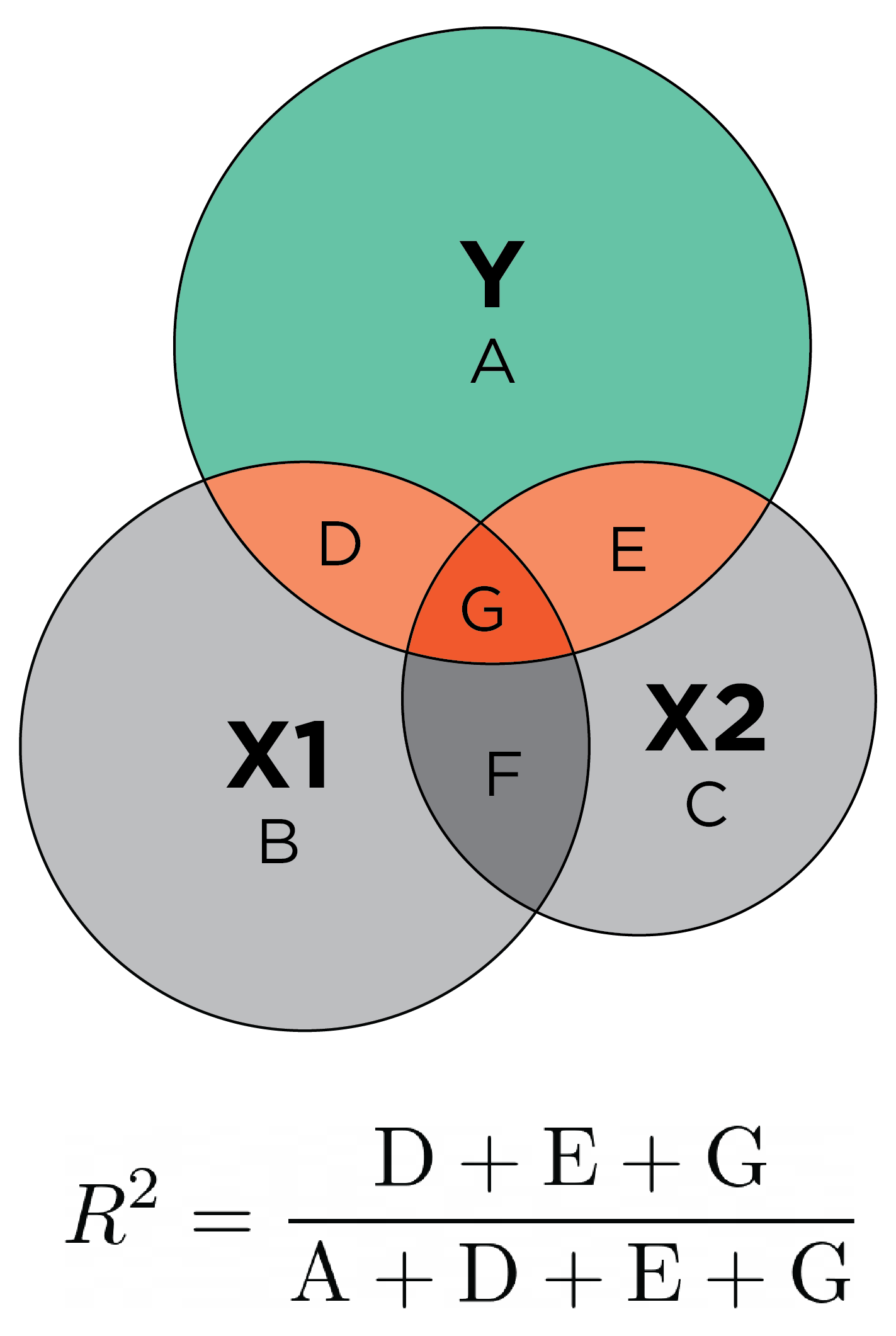 Conceptual Depiction of Proportion of Variance Explained ($R^2$) in an Outcome Variable ($Y$) by Multiple Predictors ($X1$ and $X2$) in Multiple Regression. The size of each circle represents the variable's variance. The proportion of variance in $Y$ that is explained by the predictors is depicted by the areas in orange. The dark orange space ($G$) is where multiple predictors explain overlapping variance in the outcome. Overlapping variance that is explained in the outcome ($G$) will not be recovered in the regression coefficients when both predictors are included in the regression model.