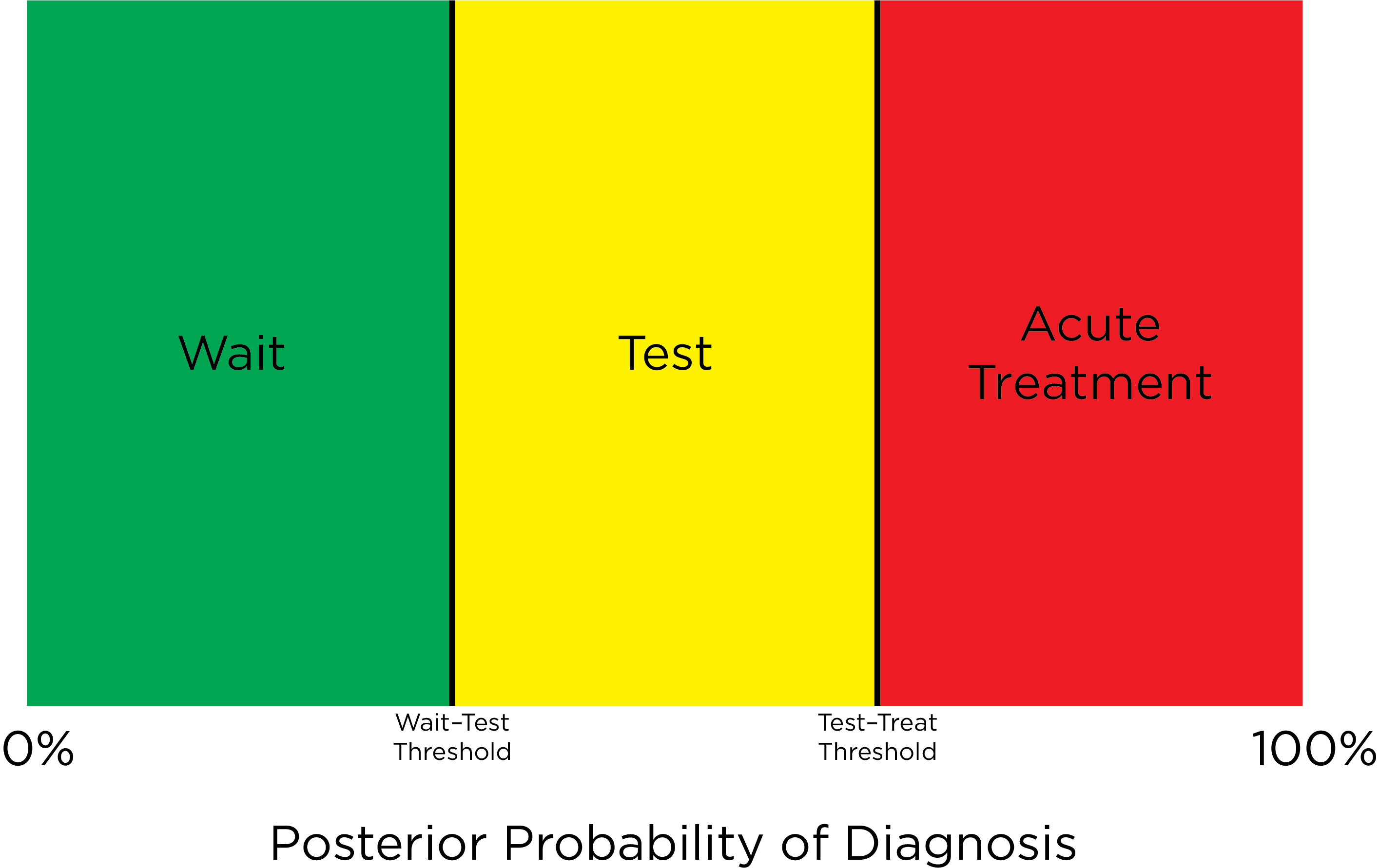 Multi-Stage Approach to Assessment.