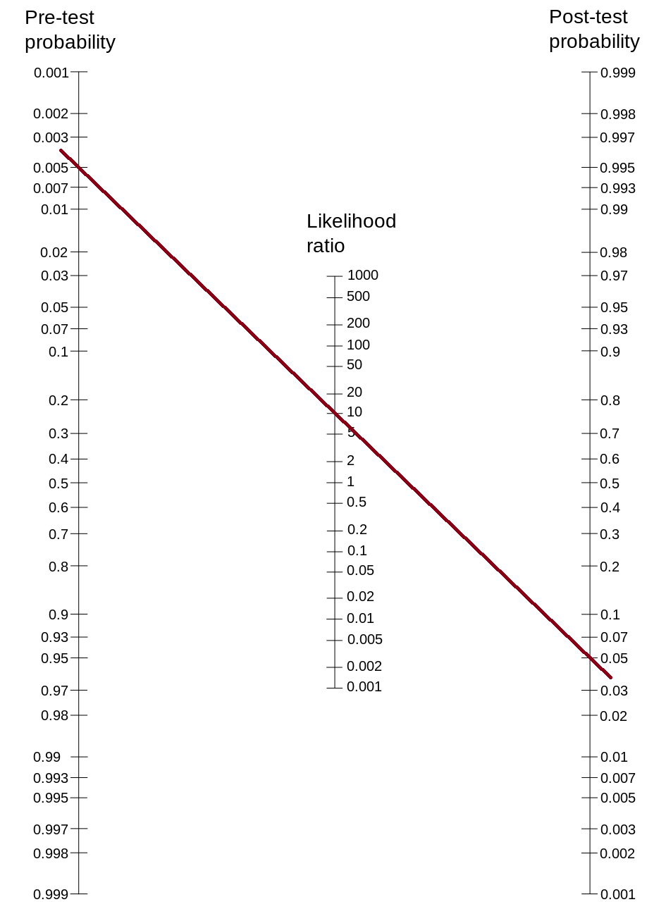 Probability Nomogram Example. (Figure adapted from https://upload.wikimedia.org/wikipedia/commons/thumb/6/66/Fagan_nomogram.svg/945px-Fagan_nomogram.svg.png)