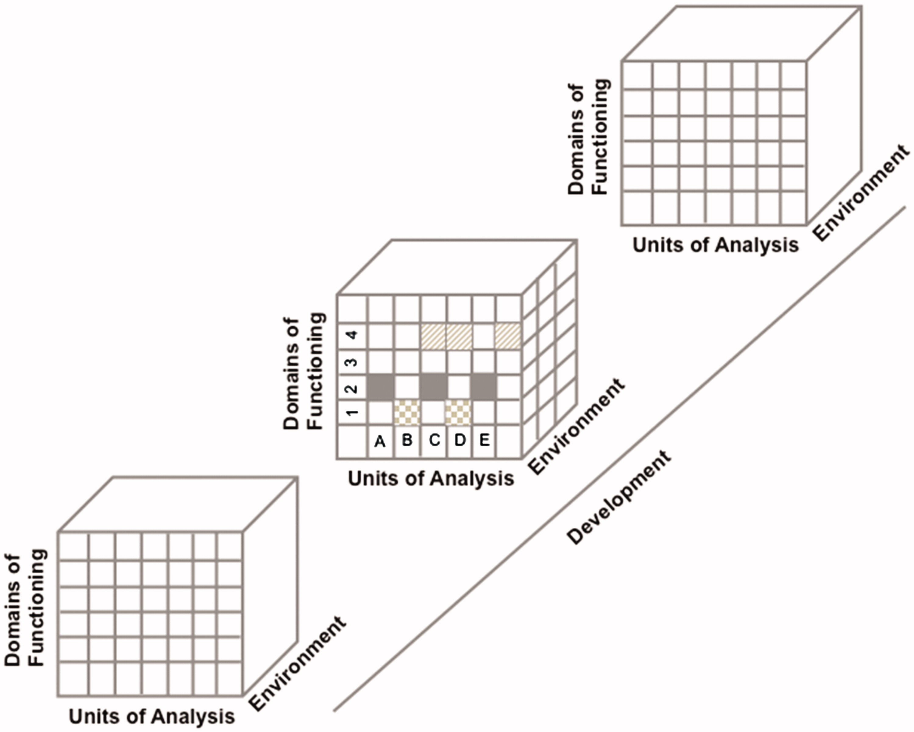 Schematization Representation (From an Original idea from Woody & Gibb (2015)) of the Four-Dimensional Matrix of the RDoC Framework. Each row represents a sub-domain of functioning that could be studied in different studies or in a single study. Each column represents a unit of analysis. The different matrices are represented as a function of the environmental and developmental dimensions. For example, the domain of functioning in figure could represent the ‘Negative Valence System’ where ‘1’ represents acute threat or fear, ‘2’ represents potential threat of anxiety, ‘3’ represents sustained threat, and ‘4’ represents loss. The units of analysis could be represented by ‘A’ Genes; ‘B’ Stress Hormones; ‘C’ EEG; ‘D’ Brain imaging, and ‘E’: Metabolic markers. Each row of this schematized RDoC matrix represents a particular study (e.g., the gray boxes in Row #1 could represent a study measuring acute threat of fear as a function of stress hormones and brain imaging in an adult population) and the results of various studies are represented by the different filled boxes represented in rows and columns. Environmental and developmental factors could be added to all of these studies. (Figure reprinted from Lupien et al. (2017), Figure 1, p. 9. Lupien, S. J., Sasseville, M., François, N., Giguère, C. E., Boissonneault, J., Plusquellec, P., Godbout, R., Xiong, L., Potvin, S., Kouassi, E., & Lesage, A. (2017). The DSM5/RDoC debate on the future of mental health research: implication for studies on human stress and presentation of the signature bank. Stress, 20(1), 2-18. https://doi.org/10.1080/10253890.2017.1286324)