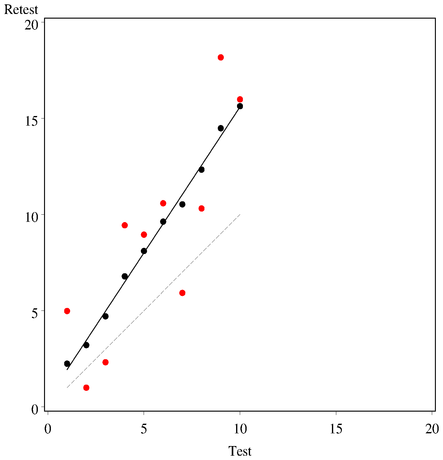 Hypothetical Data Demonstrating Good Relative Reliability Despite Poor Absolute Reliability. The figure depicts two fictional data sets (black and red circles), which both exhibit a similar linear association. The line of best fit is the solid line in the graph and is the same for both data sets, but the black circles sit much closer to the line than the red circles, leading to a much higher coefficient of stability (\(r = .99\) and \(.84\), respectively). However, neither sets of circles are on the line of complete agreement represented by the dashed line in the graph. If the circles fall on the line of complete agreement, it indicates that the measure’s scores show consistency in absolute scores across time. Thus, although the measures show strong relative reliability, they show poor absolute reliability. (Figure reprinted from Vaz et al. (2013), Figure 1, p. 3. Vaz, S., Falkmer, T., Passmore, A. E., Parsons, R., & Andreou, P. (2013). The case for using the repeatability coefficient when calculating test–retest reliability. PLoS ONE, 8(9), e73990. https://doi.org/10.1371/journal.pone.0073990)