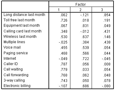 Example of a Rotated Factor Matrix From SPSS.