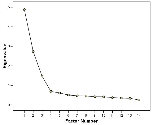 Example of a Scree Plot.