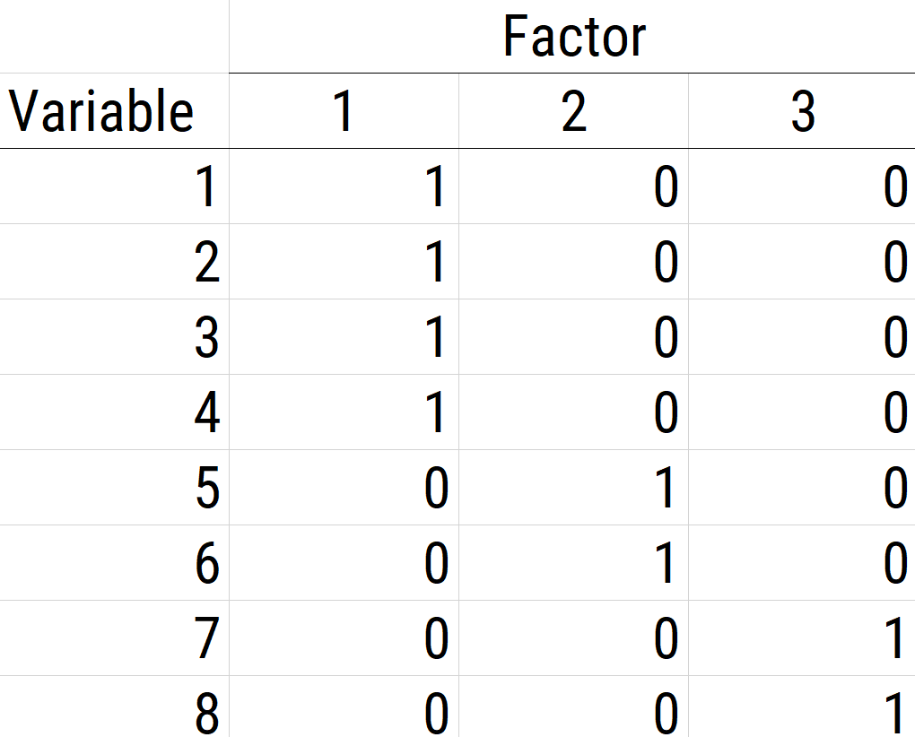 Example of a Factor Matrix That Follows Simple Structure.