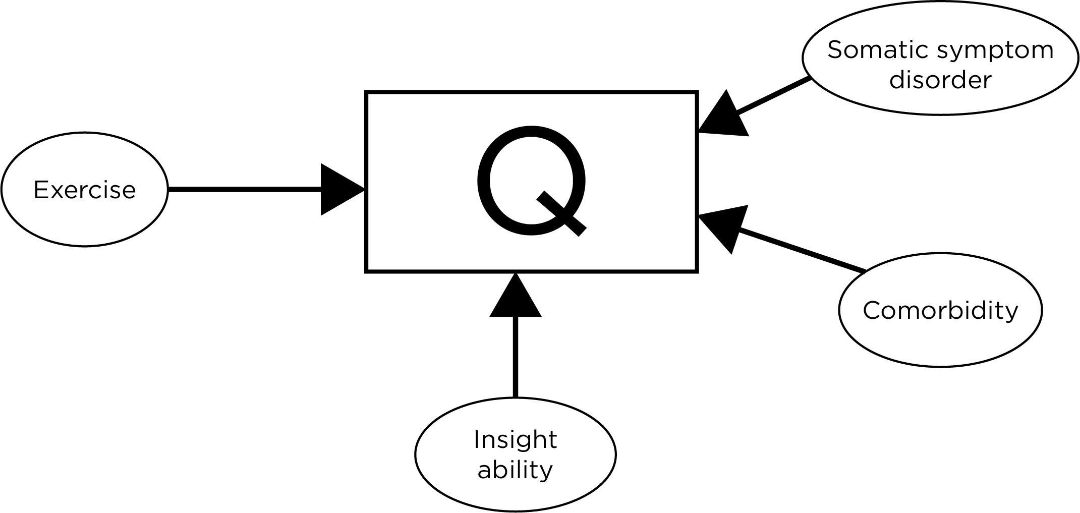 Various Factors That Could Influence a Respondent’s Answer to the True/False Question: “I hardly ever notice my heart pounding, and I am seldom short of breath”.