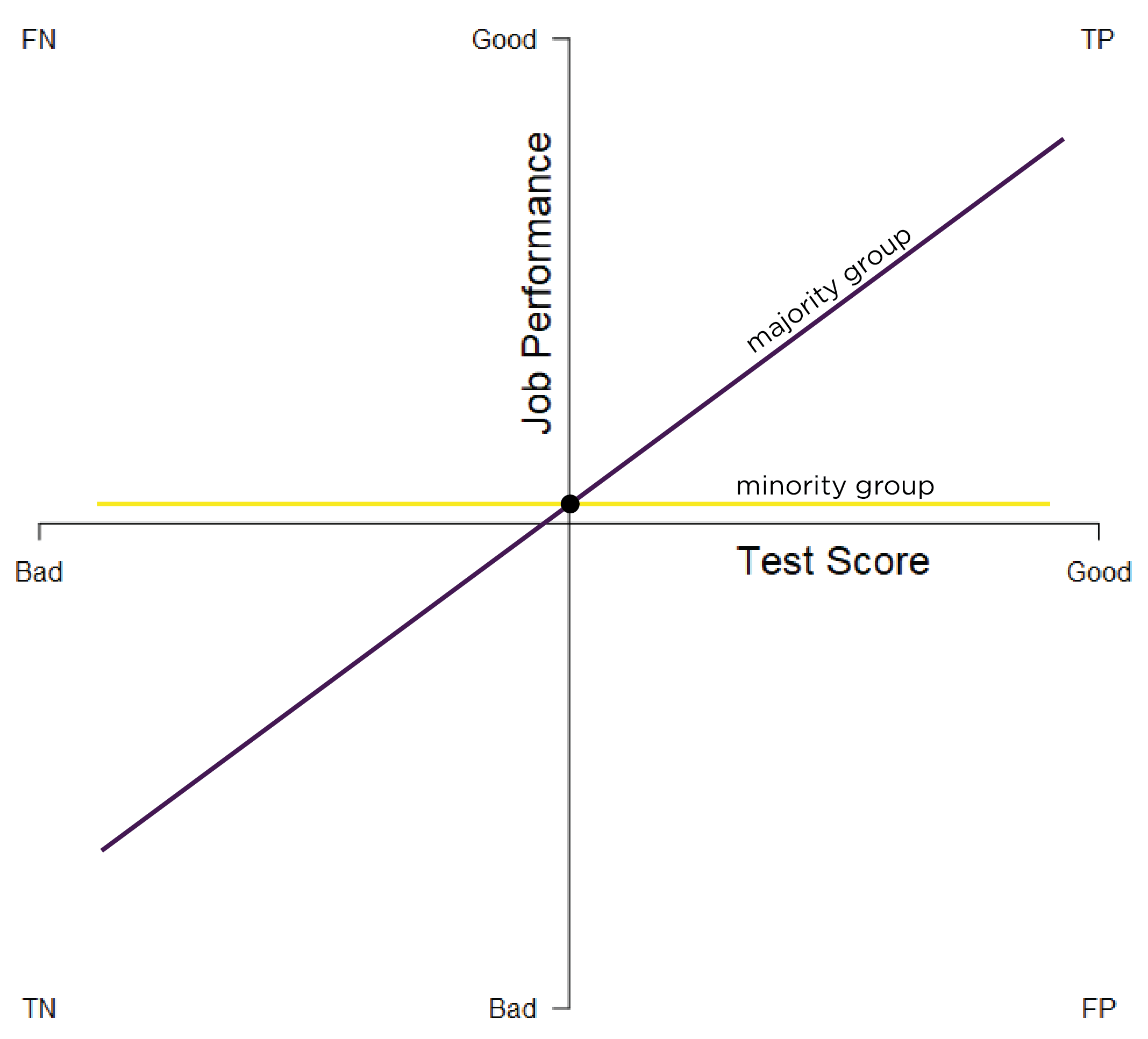 Test Bias: Different Slopes. TP = true positive; TN = true negative; FP = false positive; FN = false negative.