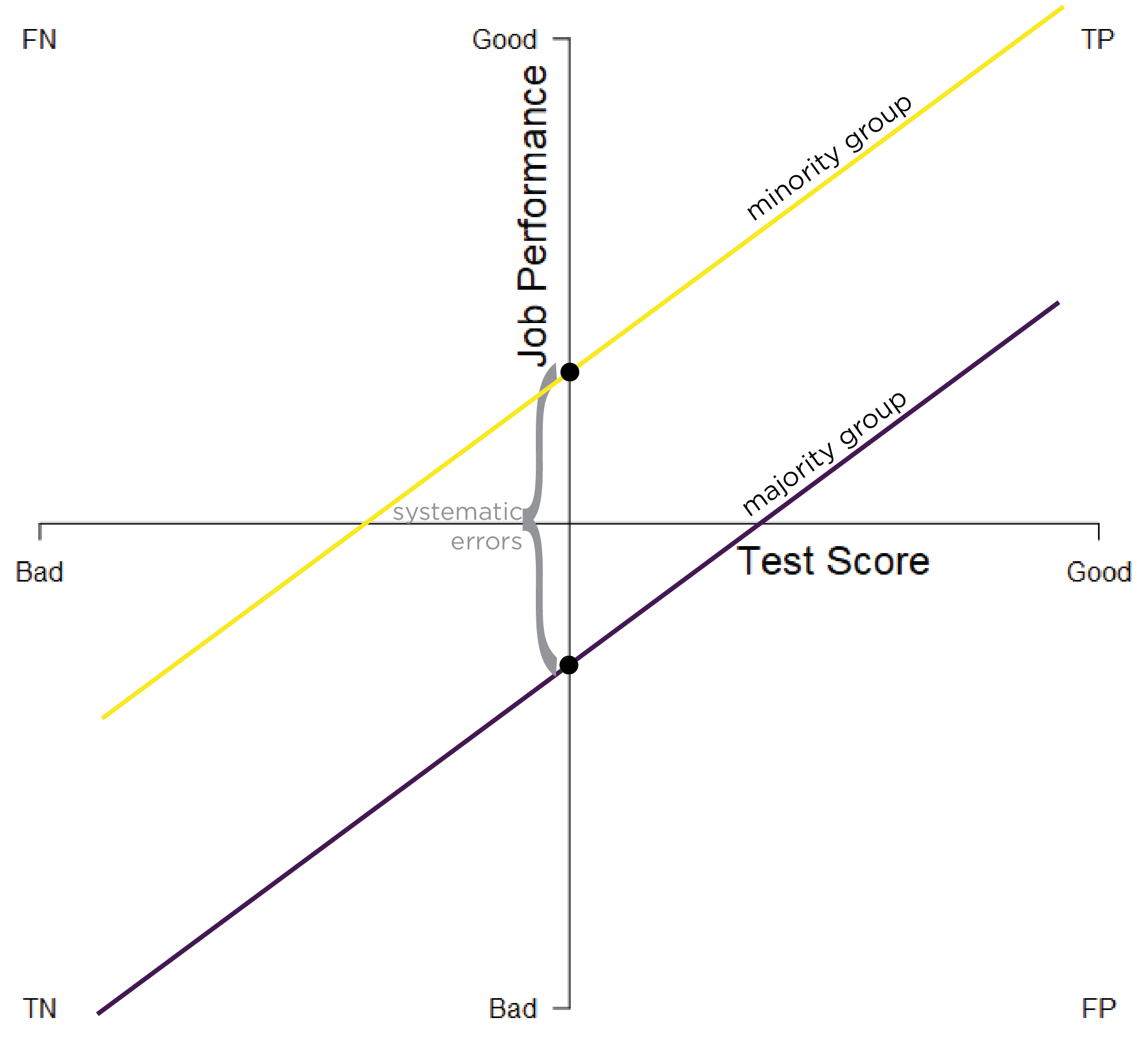 Test Bias: Different Intercepts. TP = true positive; TN = true negative; FP = false positive; FN = false negative.