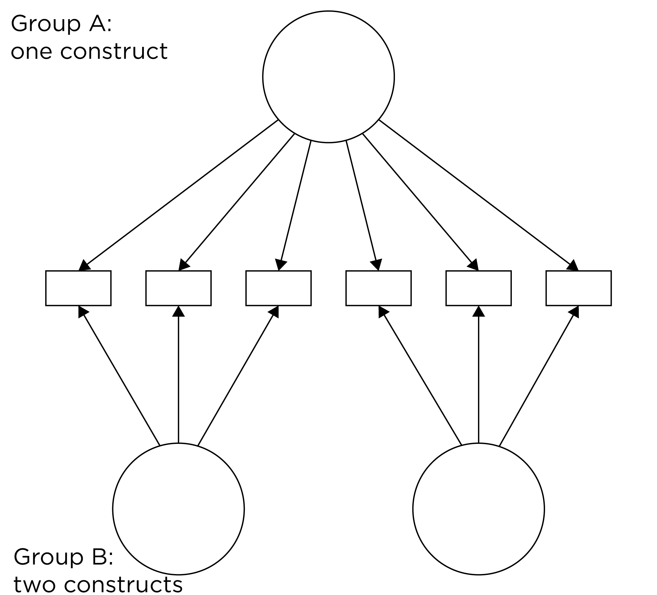 Different Factor Structure Across Groups.