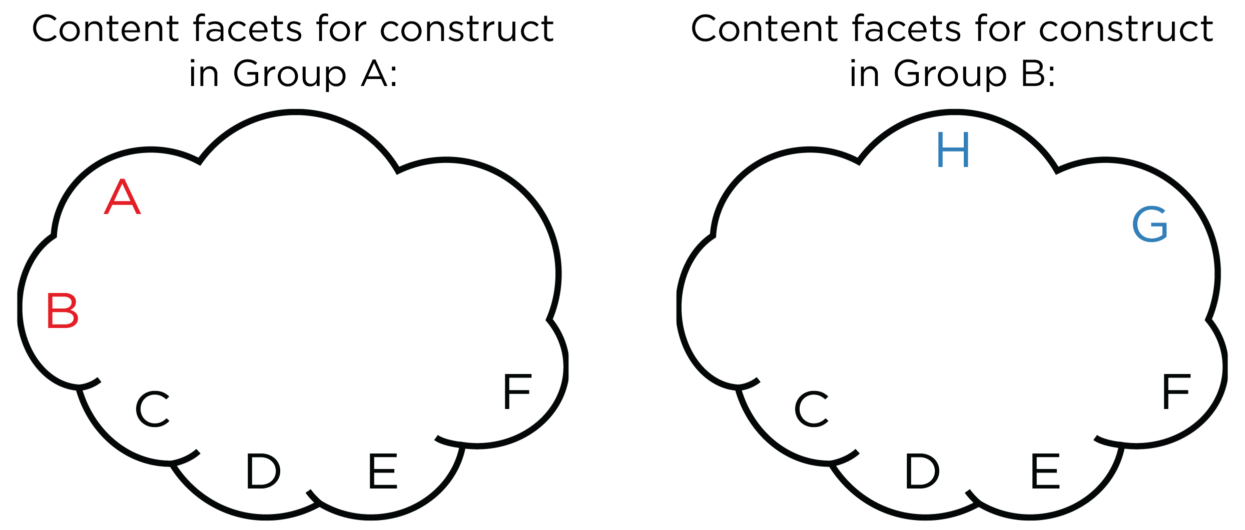 Different Content Facets in a Given Construct for Two Groups.