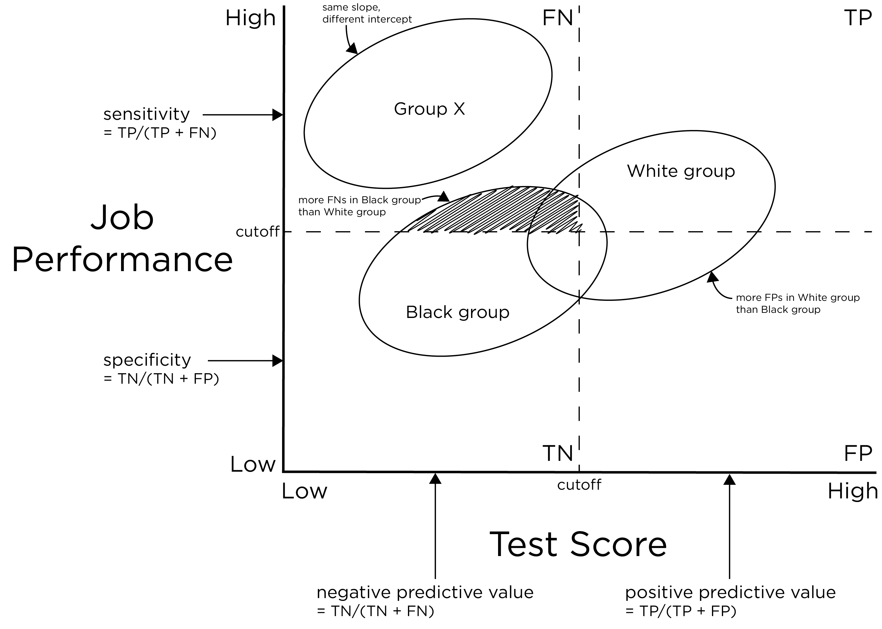 Potential Unfairness in Testing. The ovals represent the distributions of individuals’ performance both on a test and a job performance criterion. TP = true positive; TN = true negative; FP = false positive; FN = false negative. (Adapted from L. S. Gottfredson (1994), Figure 1, p. 958. Gottfredson, L. S. (1994). The science and politics of race-norming. American Psychologist, 49(11), 955–963. https://doi.org/10.1037/0003-066X.49.11.955)