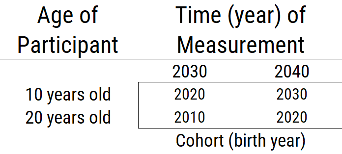 Time-Sequential Research Design.