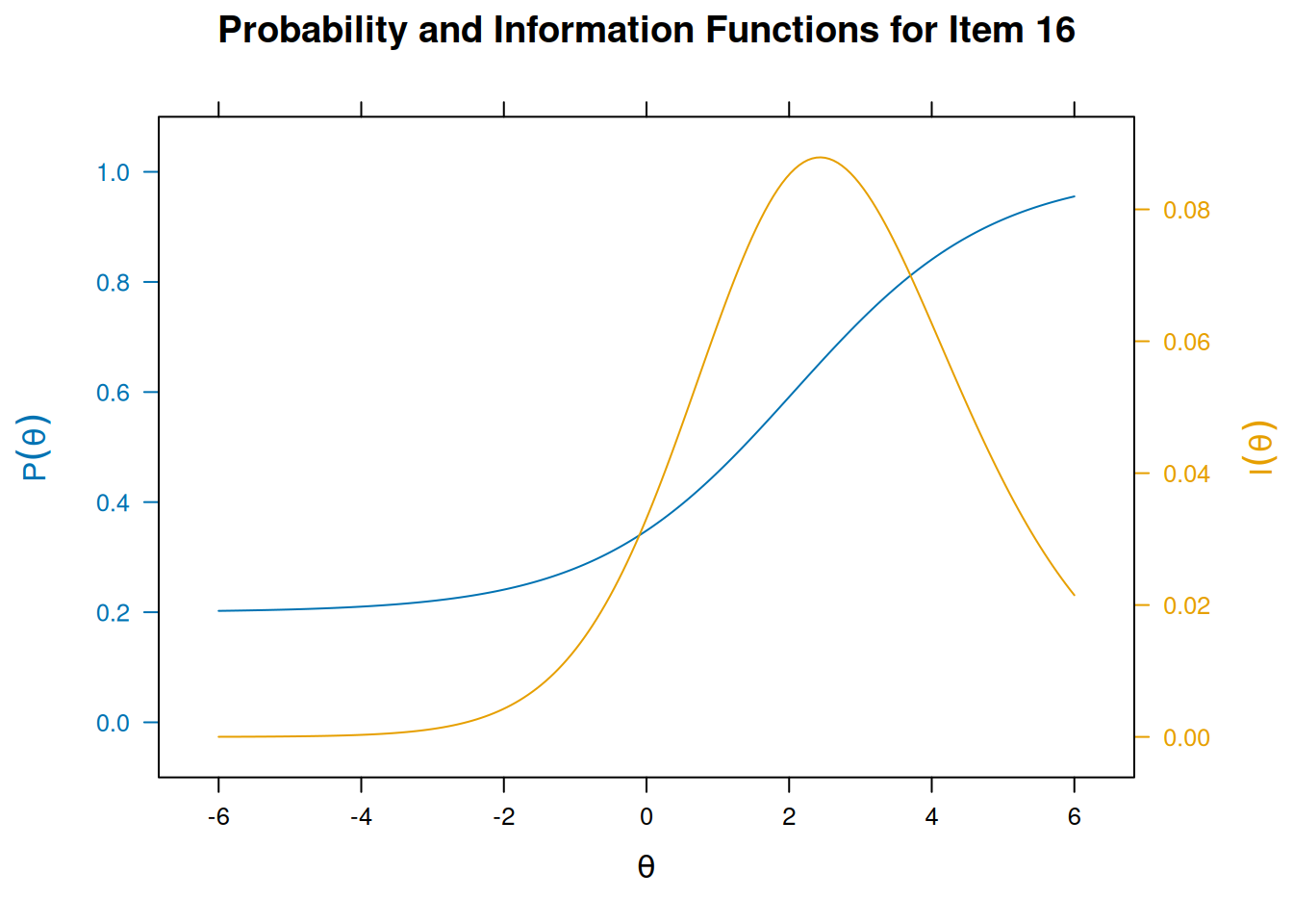Item Characteristic Curves and Information Curves: Item 16.