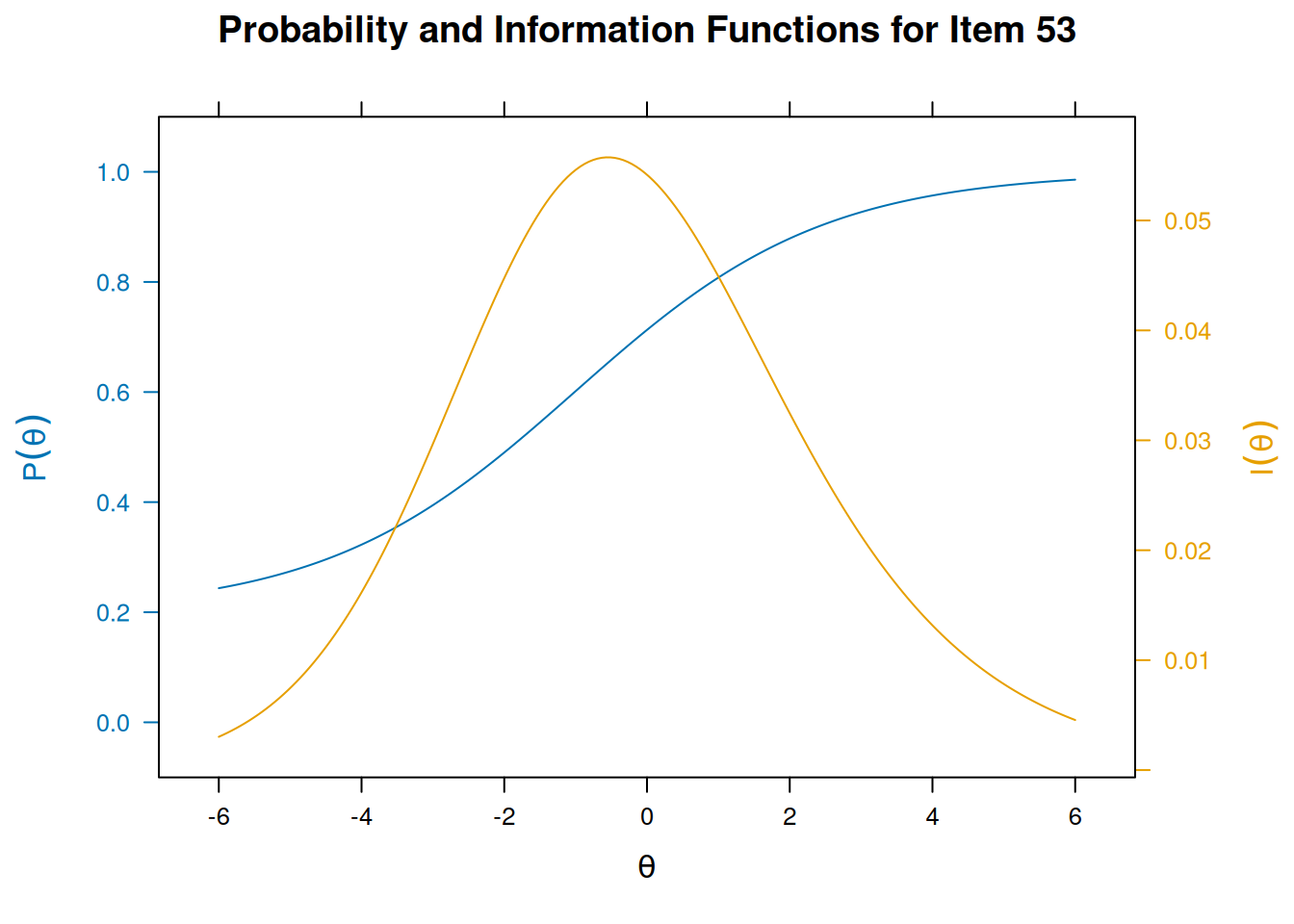 Item Characteristic Curves and Information Curves: Item 53.