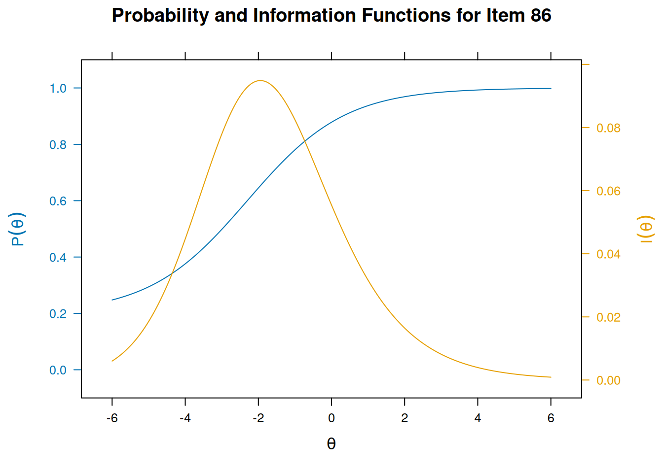 Item Characteristic Curves and Information Curves: Item 86.
