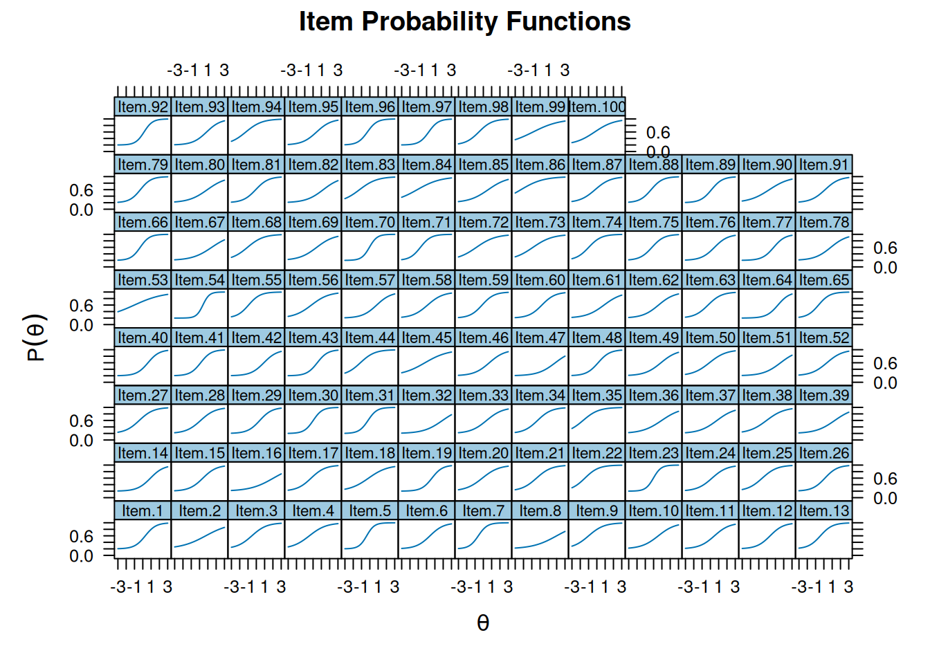Item Characteristic Curves.