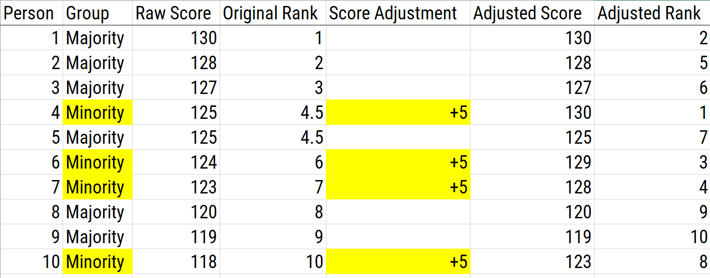 Using Bonus Points as a Scoring Adjustment.