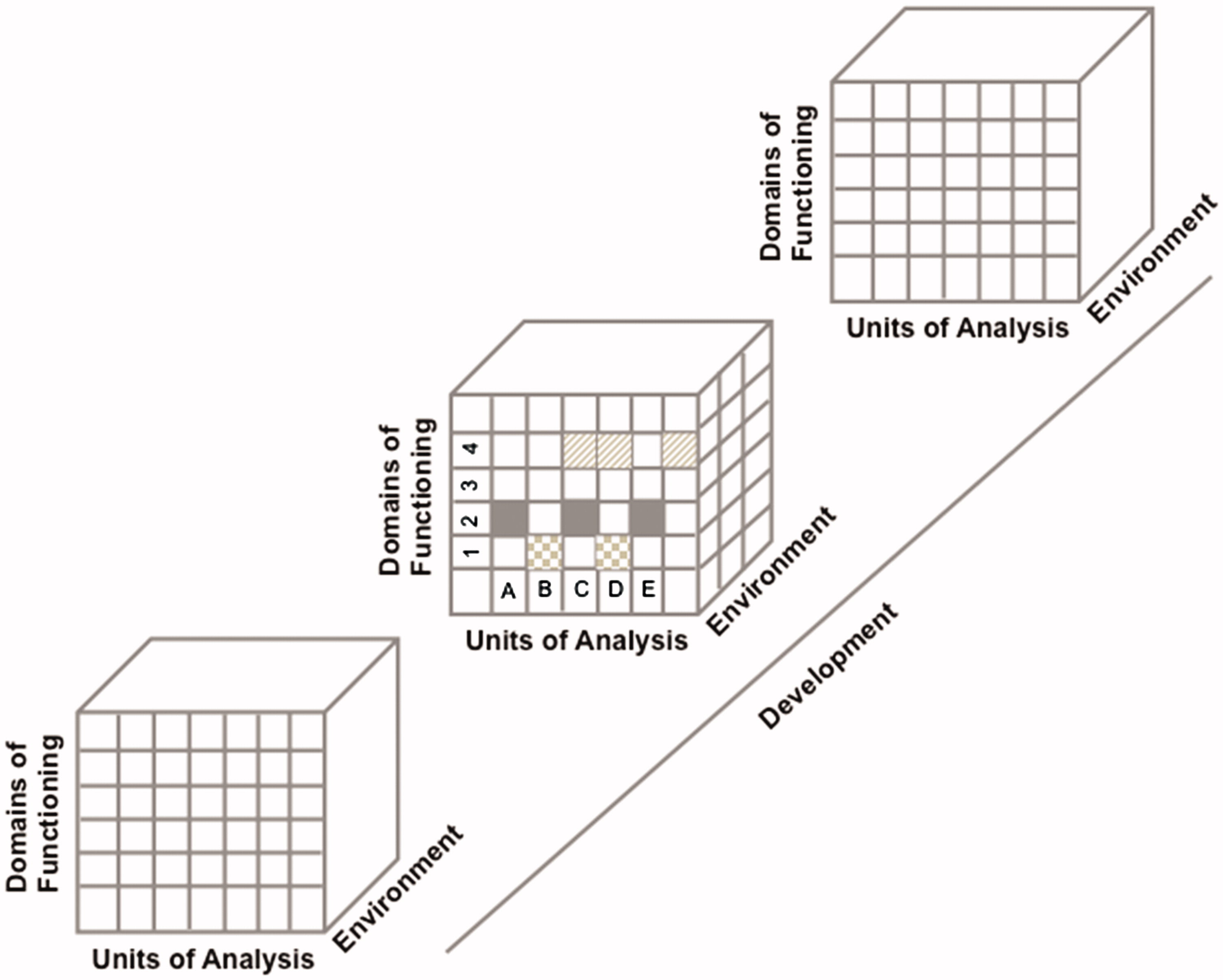 Schematization Representation (From an Original idea from @Woody2015) of the Four-Dimensional Matrix of the RDoC Framework. Each row represents a sub-domain of functioning that could be studied in different studies or in a single study. Each column represents a unit of analysis. The different matrices are represented as a function of the environmental and developmental dimensions. For example, the domain of functioning in figure could represent the 'Negative Valence System' where '1' represents acute threat or fear, '2' represents potential threat of anxiety, '3' represents sustained threat, and '4' represents loss. The units of analysis could be represented by 'A' Genes; 'B' Stress Hormones; 'C' EEG; 'D' Brain imaging, and 'E': Metabolic markers. Each row of this schematized RDoC matrix represents a particular study (e.g., the gray boxes in Row #1 could represent a study measuring acute threat of fear as a function of stress hormones and brain imaging in an adult population) and the results of various studies are represented by the different filled boxes represented in rows and columns. Environmental and developmental factors could be added to all of these studies. (Figure reprinted from @Lupien2017, Figure 1, p. 9. Lupien, S. J., Sasseville, M., François, N., Giguère, C. E., Boissonneault, J., Plusquellec, P., Godbout, R., Xiong, L., Potvin, S., Kouassi, E., & Lesage, A. (2017). The DSM5/RDoC debate on the future of mental health research: implication for studies on human stress and presentation of the signature bank. *Stress*, *20*(1), 2-18. <https://doi.org/10.1080/10253890.2017.1286324>)