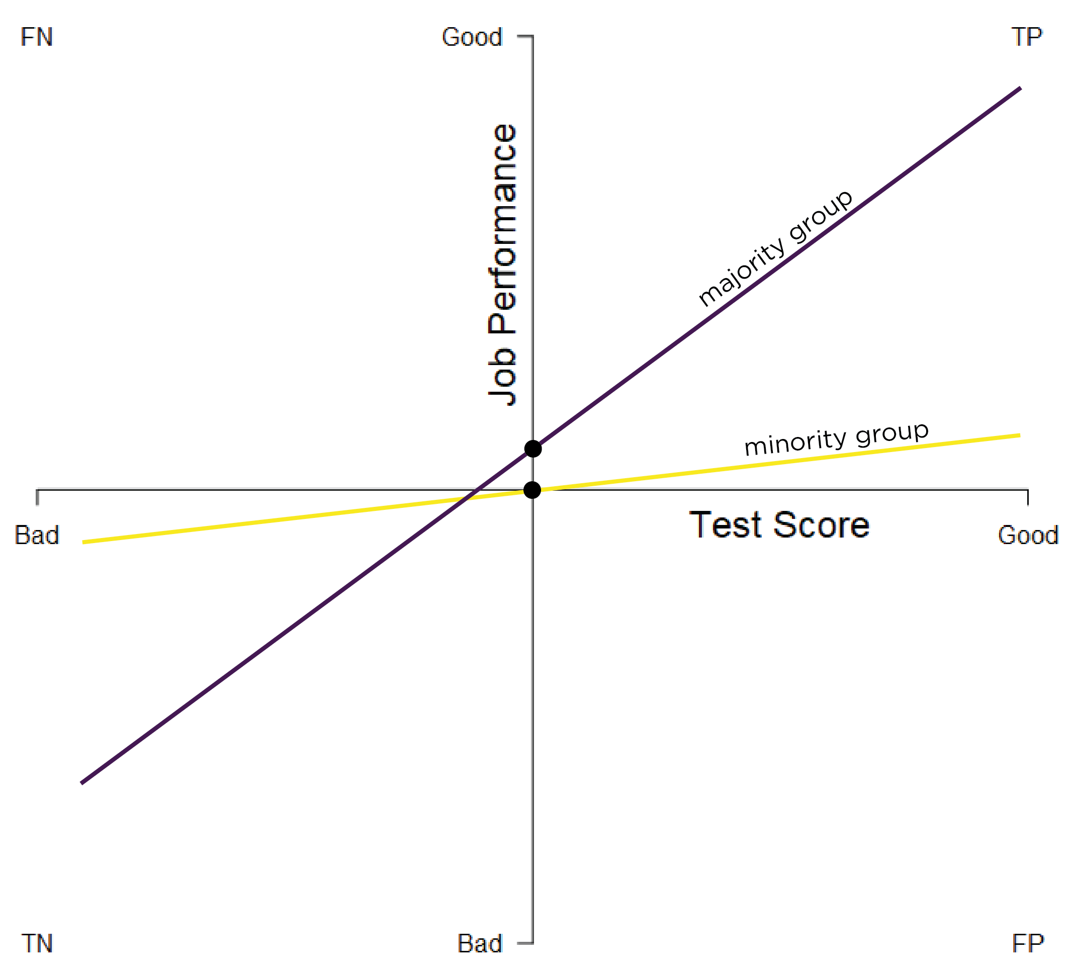 Test Bias: Different Intercepts and Slopes. TP = true positive; TN = true negative; FP = false positive; FN = false negative.